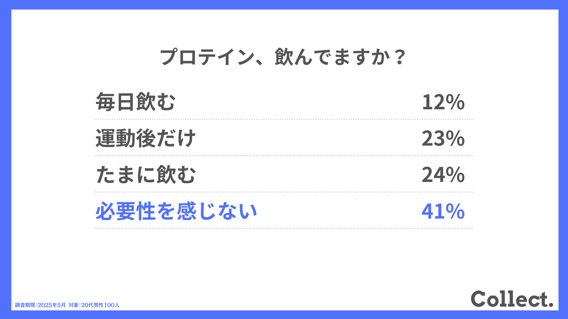 プロテイン、飲んでますか?