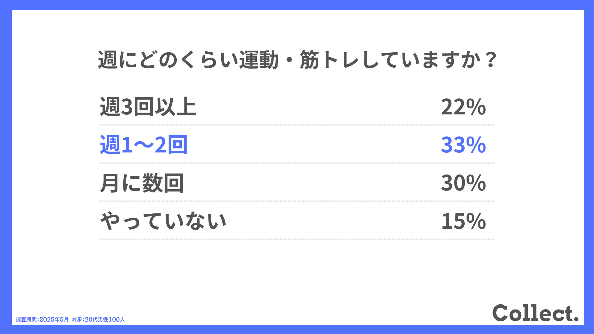 週にどのくらい運動・筋トレしていますか?
