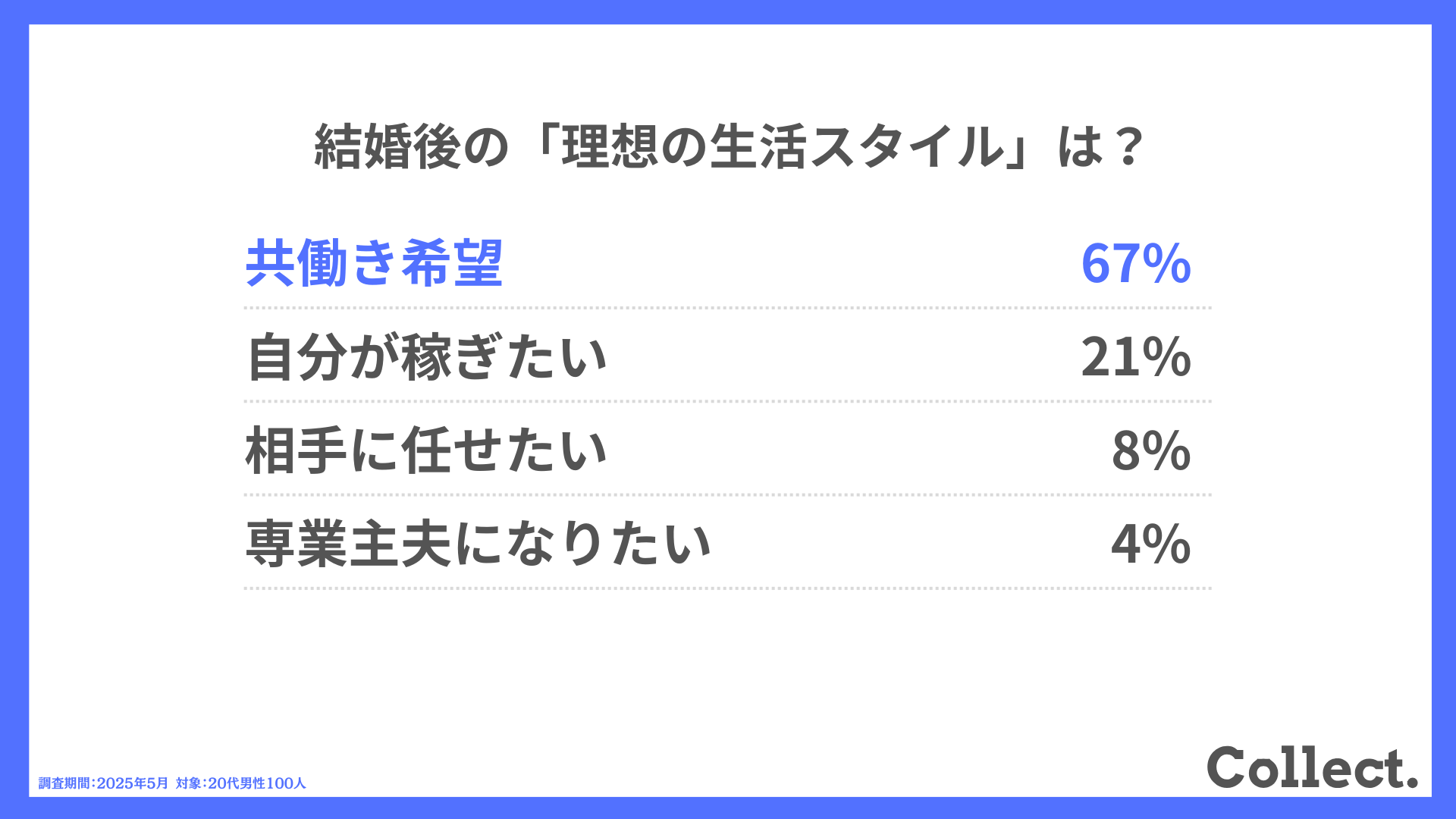 結婚後の「理想の生活スタイル」は？