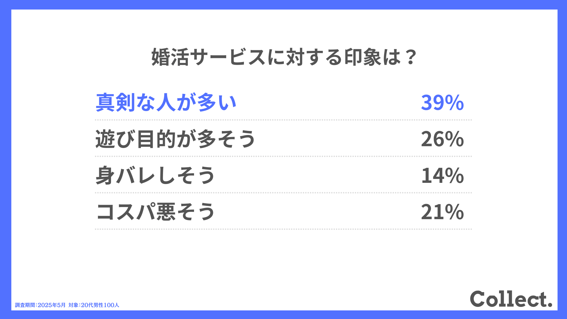婚活サービスに対する印象は？