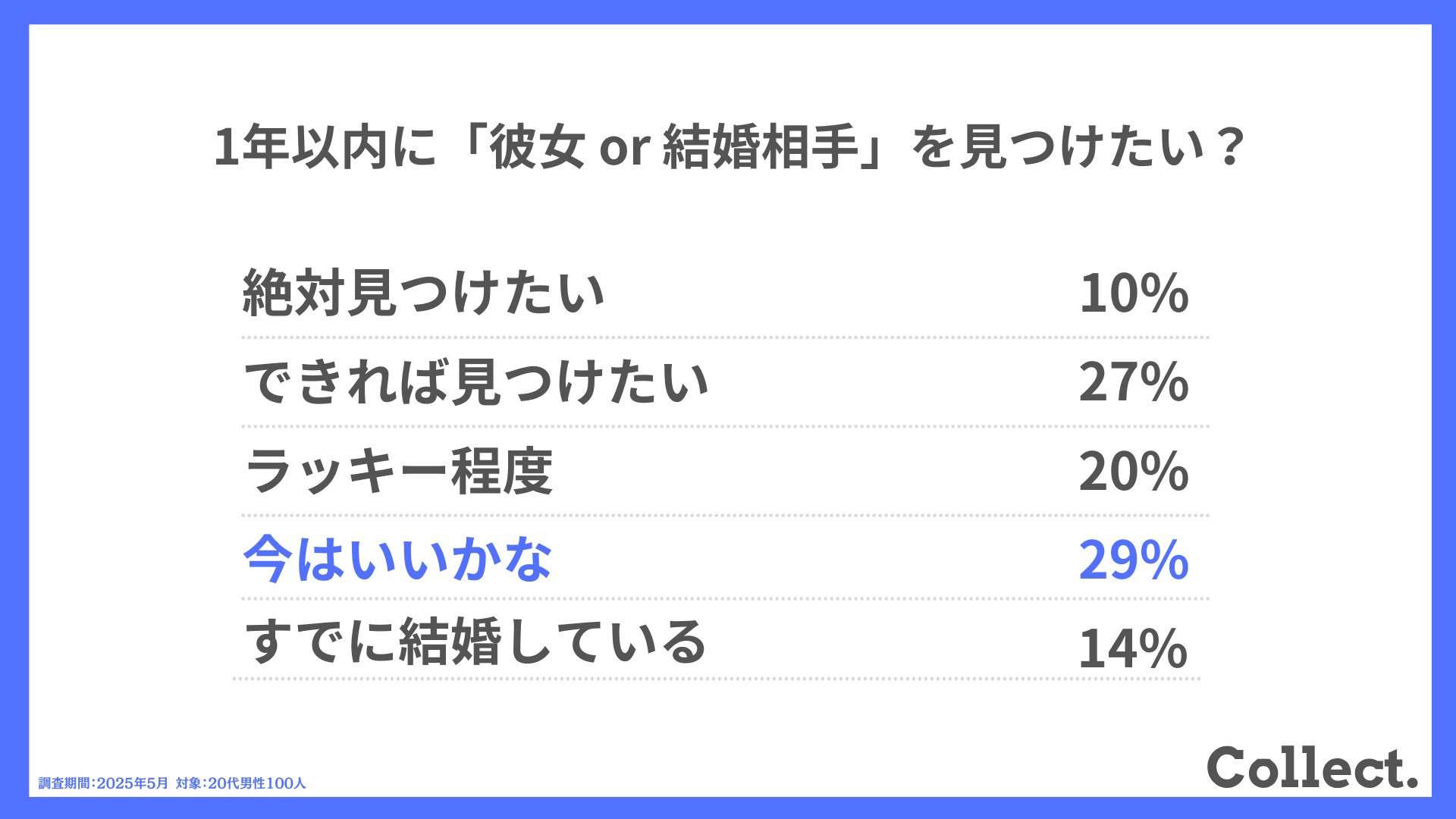 1年以内に「彼女 or 結婚相手」を見つけたい？