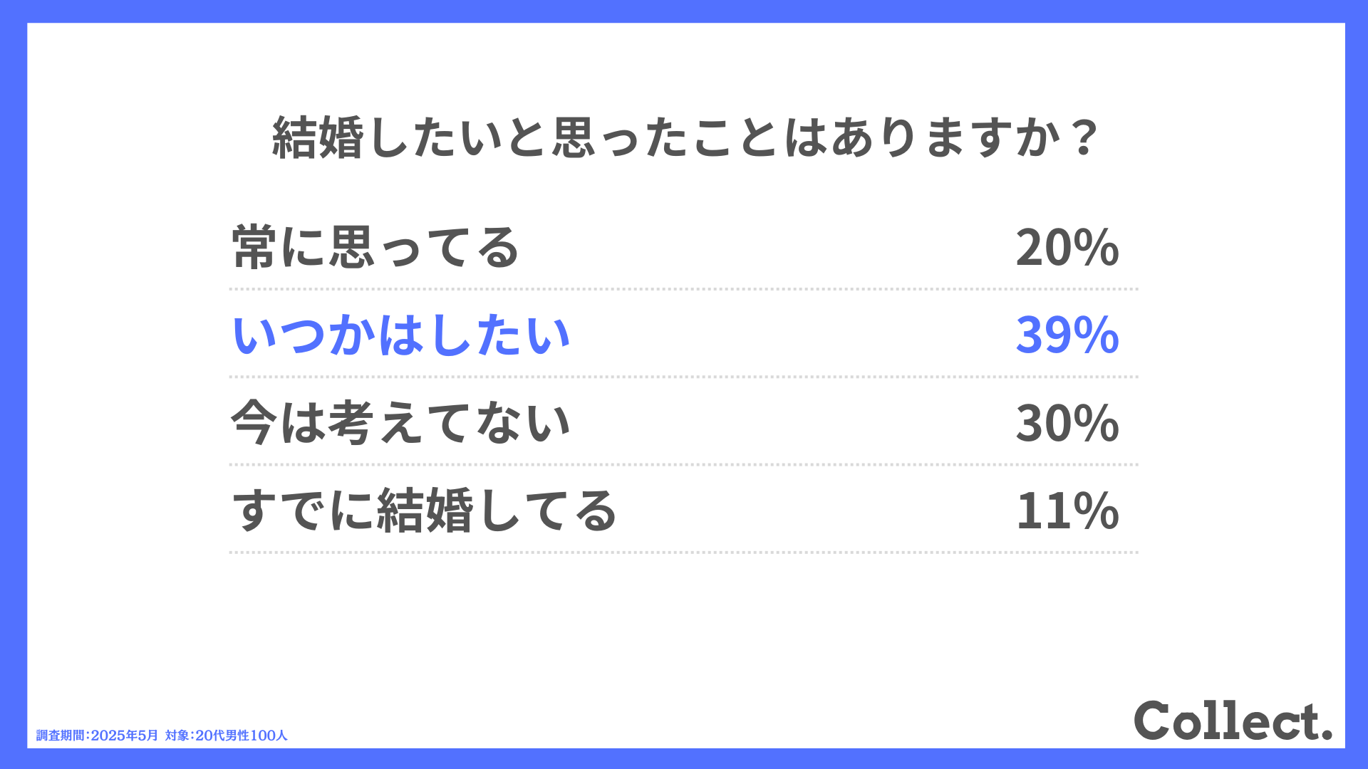 結婚したいと思ったことはありますか？