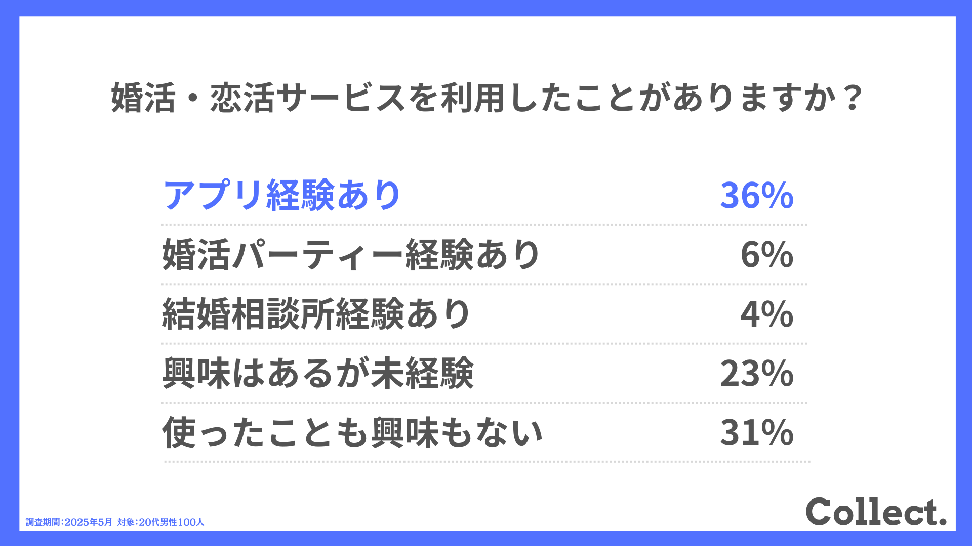 婚活・恋活サービスを利用したことがありますか？