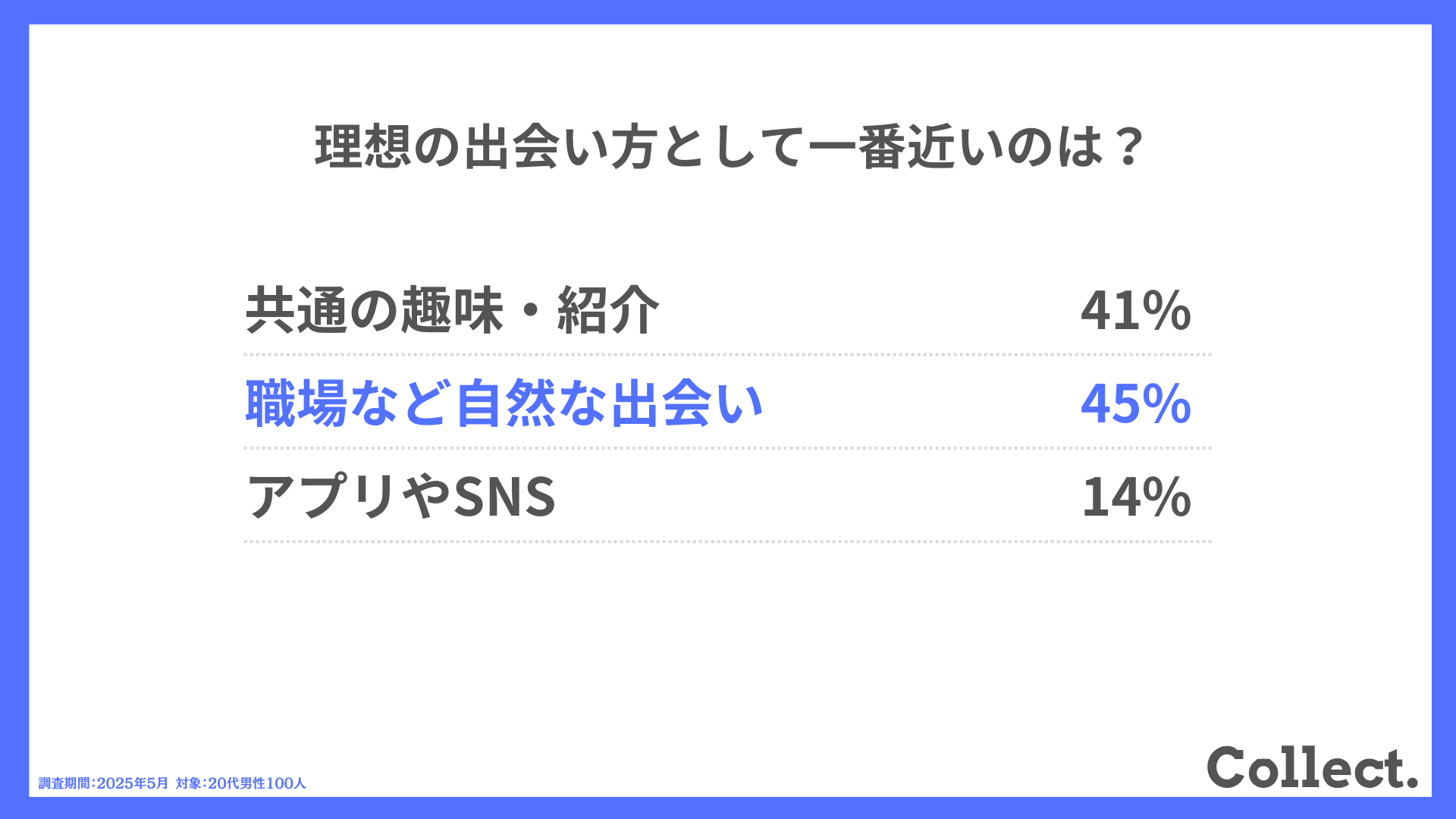 理想の出会い方として一番近いのは？