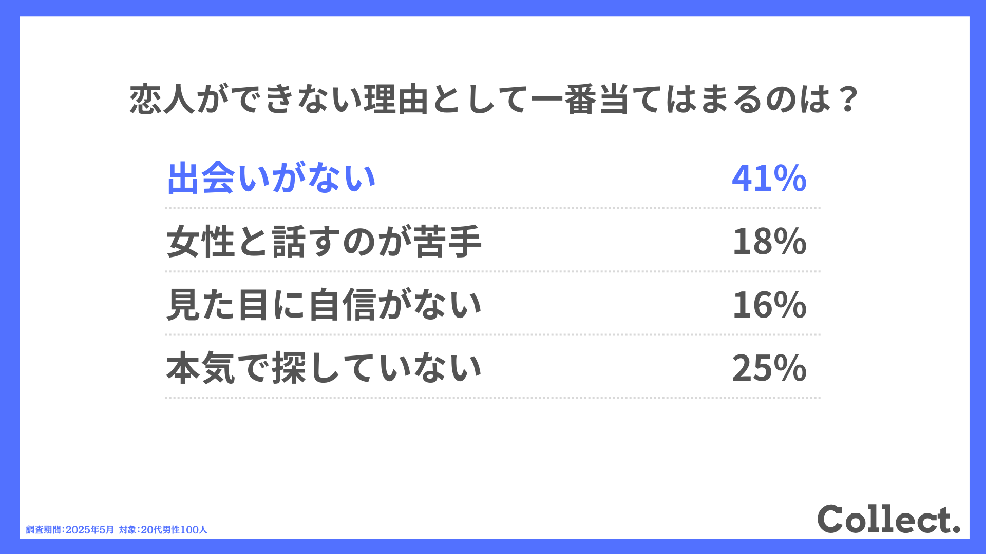 恋人ができない理由として一番当てはまるのは？