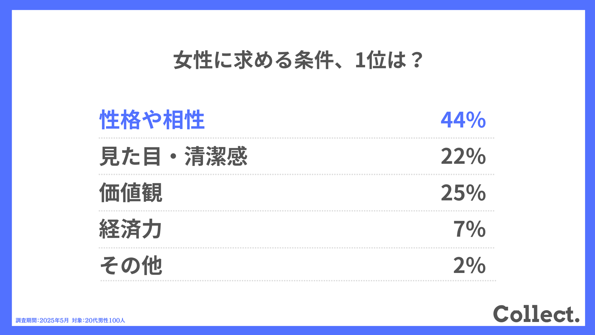 女性に求める条件、1位は？