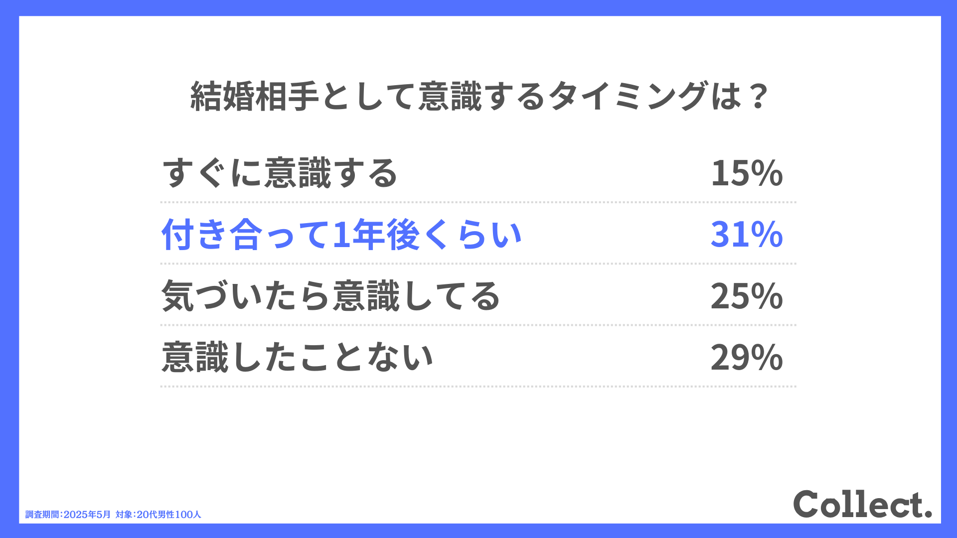 結婚相手として意識するタイミングは？
