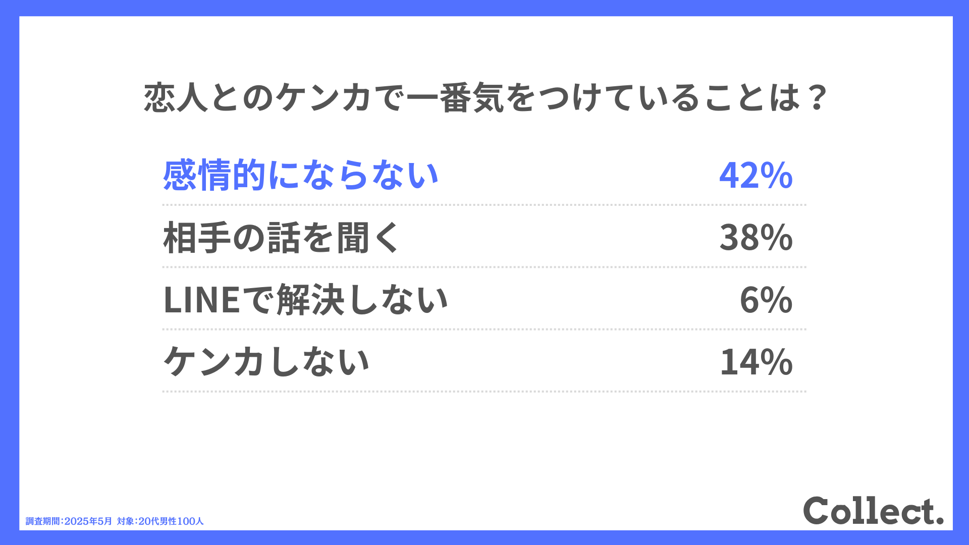 恋人とのケンカで一番気をつけていることは？