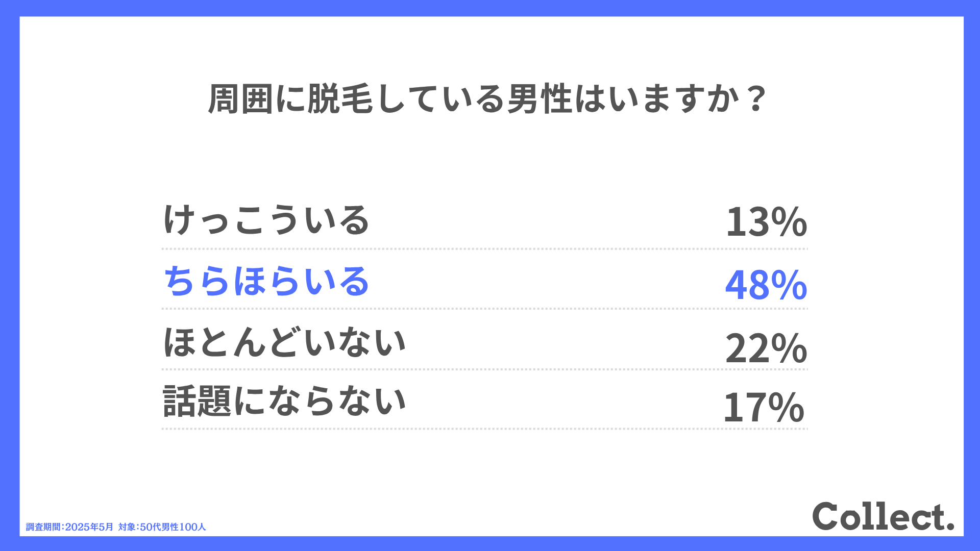 周囲に脱毛している男性はいますか?