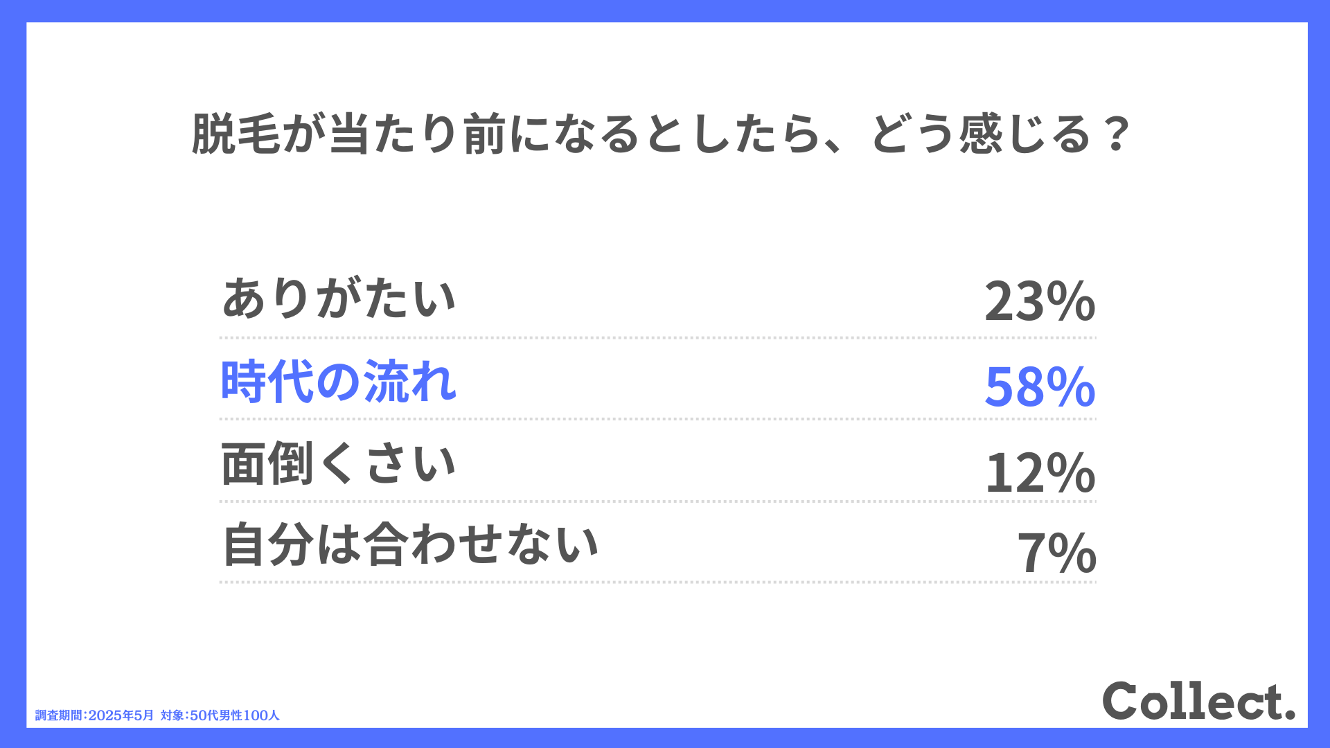 脱毛が当たり前になるとしたら、どう感じる?
