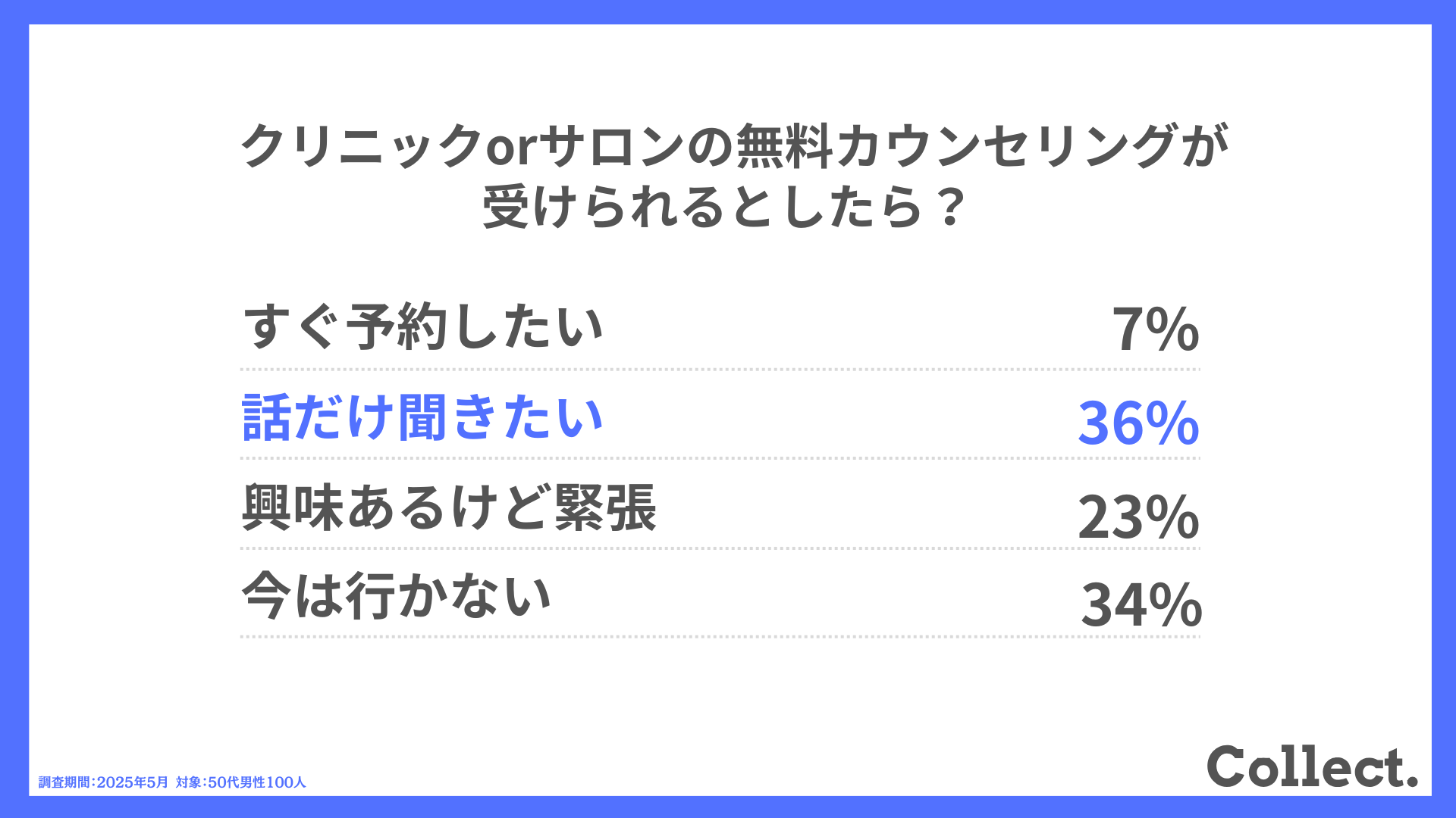 クリニックorサロンの無料カウンセリングが受けられるとしたら?