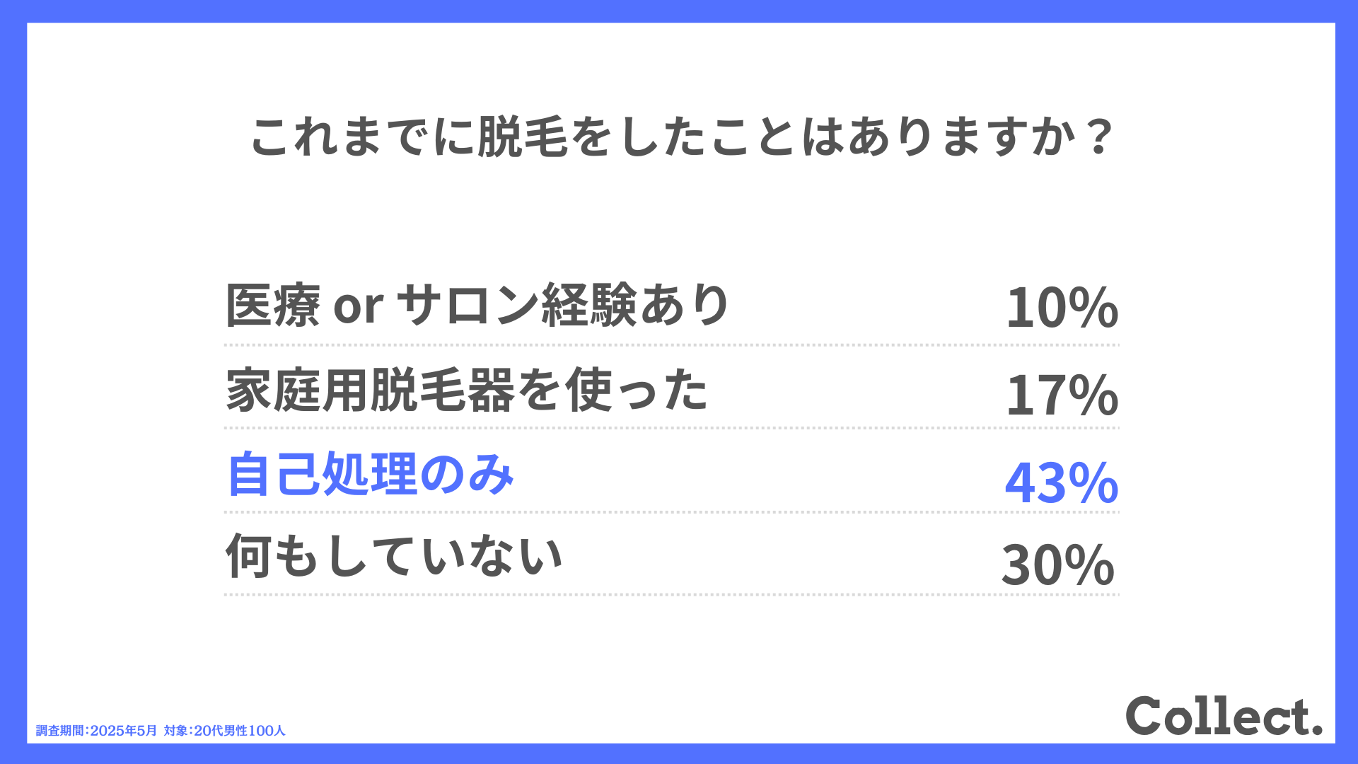 これまでに脱毛をしたことはありますか?