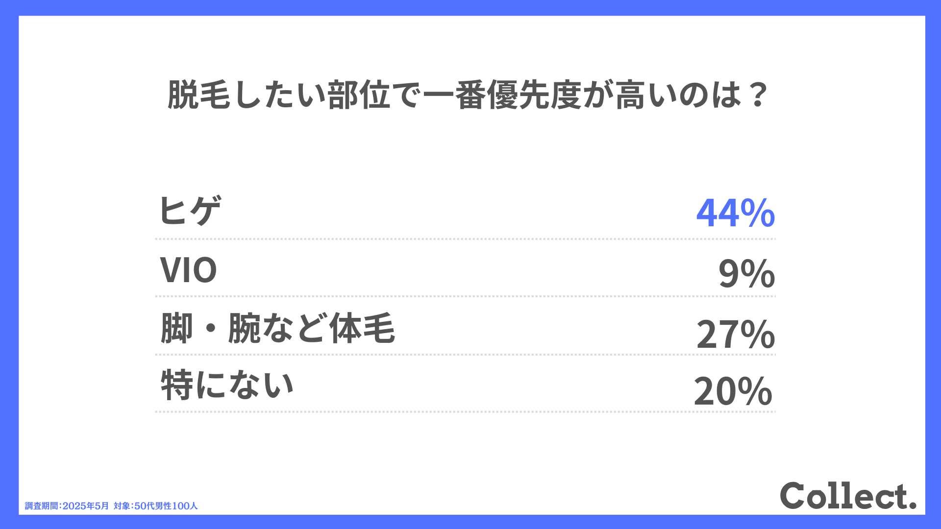 脱毛したい部位で一番優先度が高いのは?