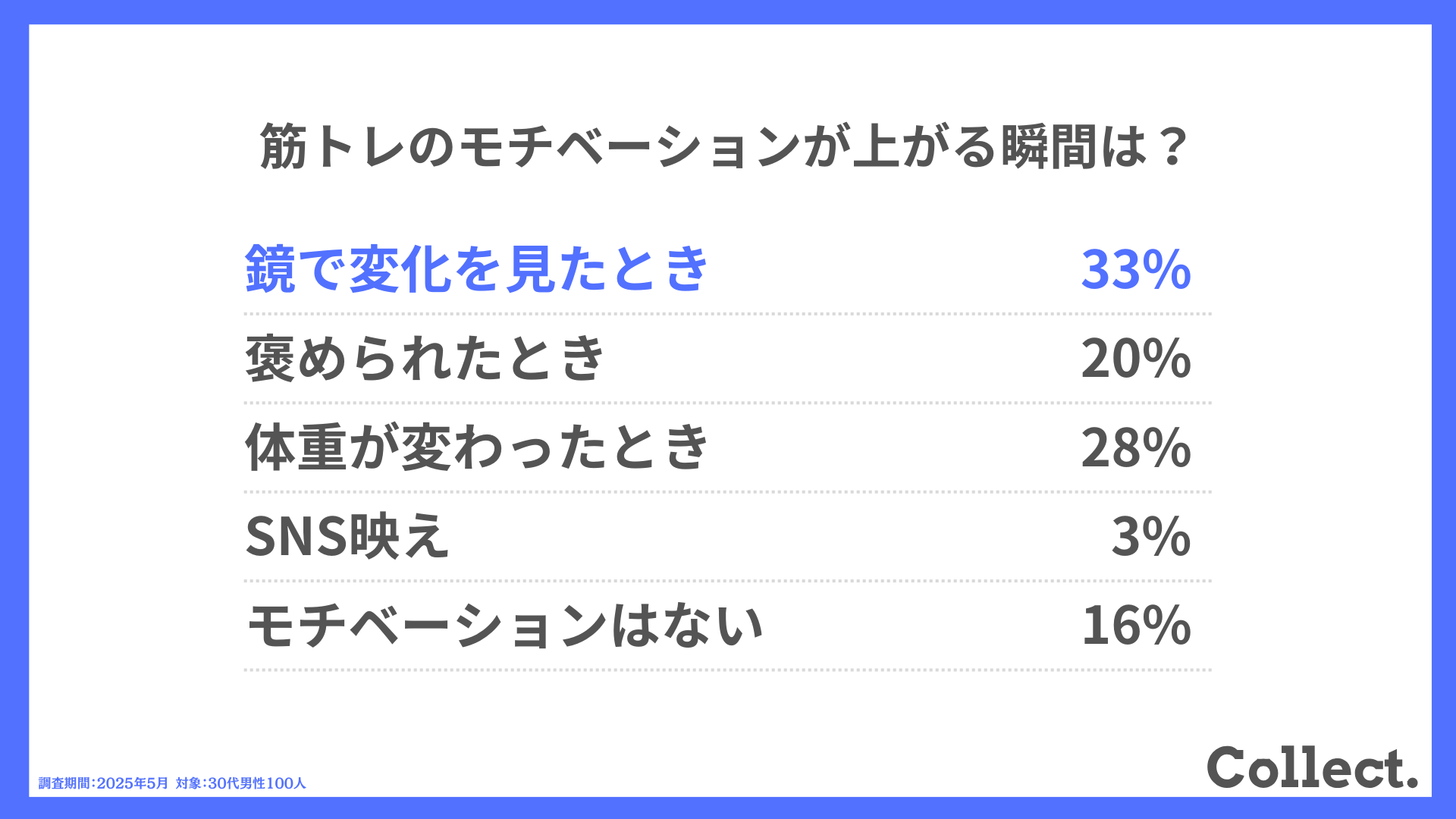 筋トレのモチベーションが上がる瞬間は?