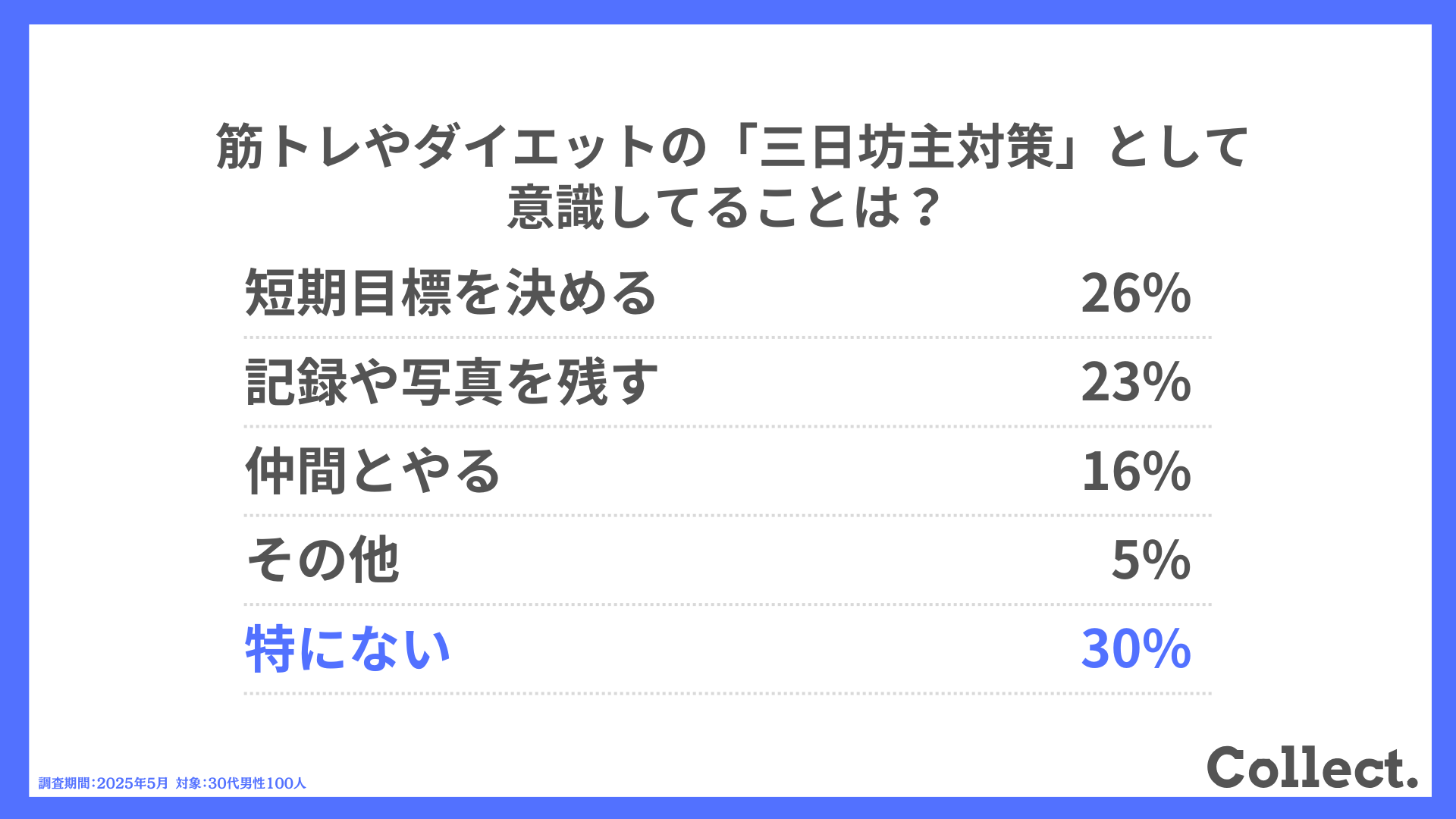 筋トレやダイエットの「三日坊主対策」として意識してることは?