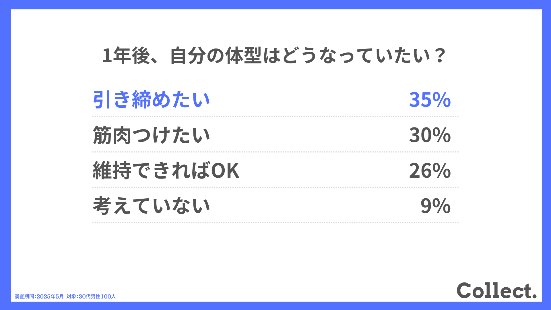 1年後、自分の体型はどうなっていたい?