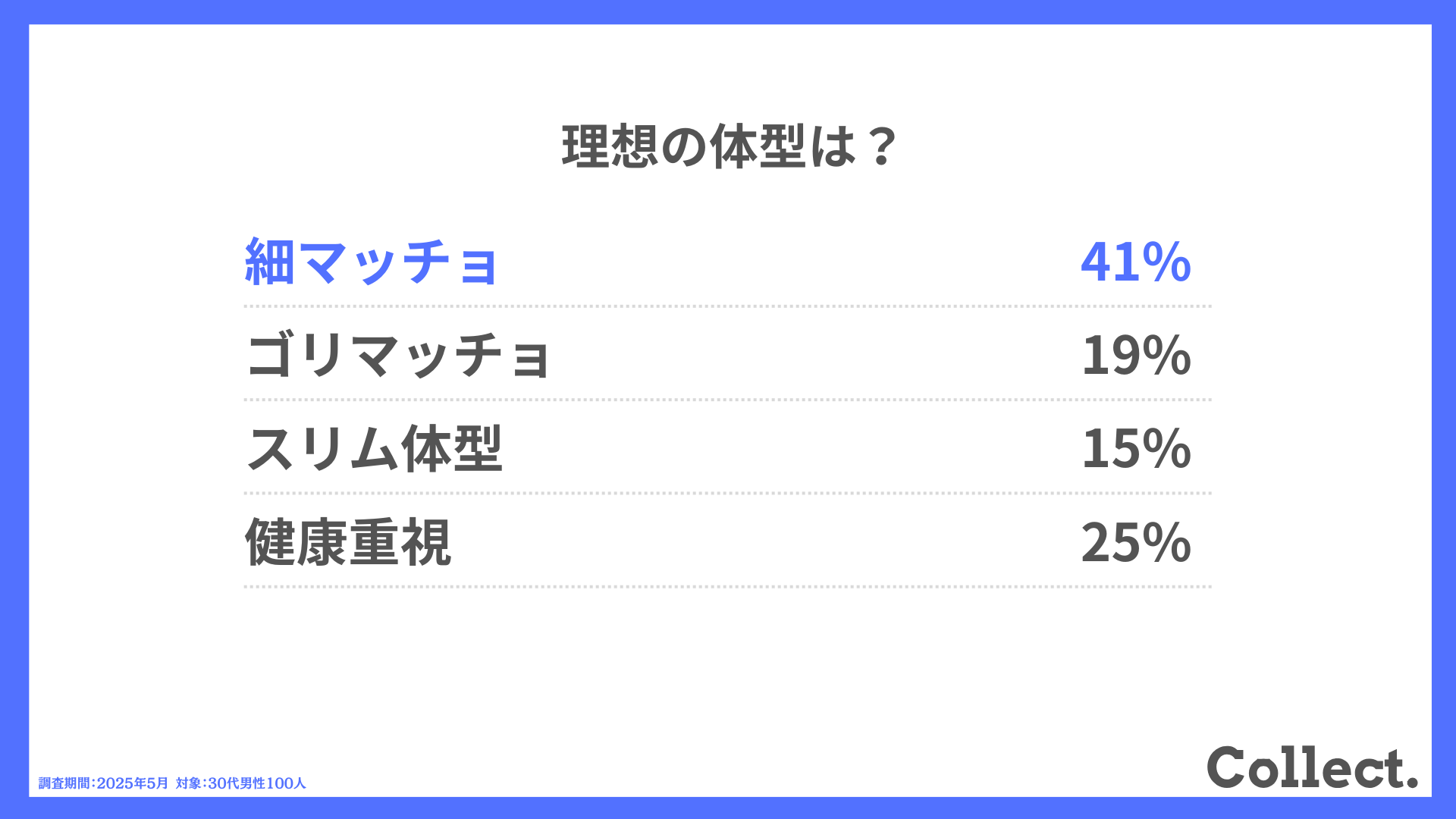 理想の体型は?
