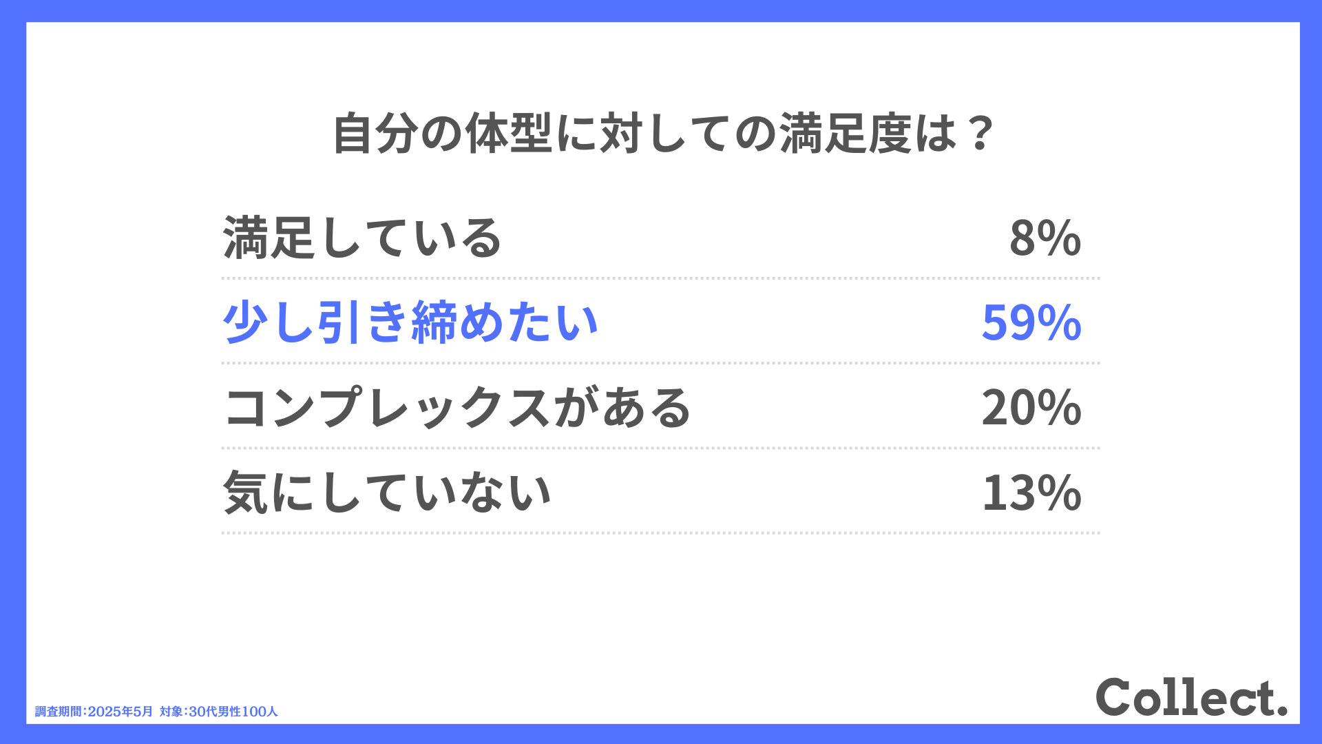 自分の体型に対しての満足度は?