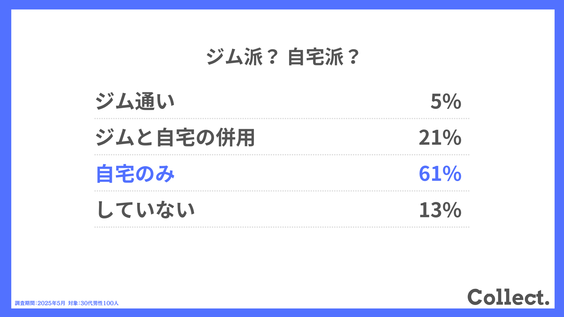 ジム派? 自宅派?