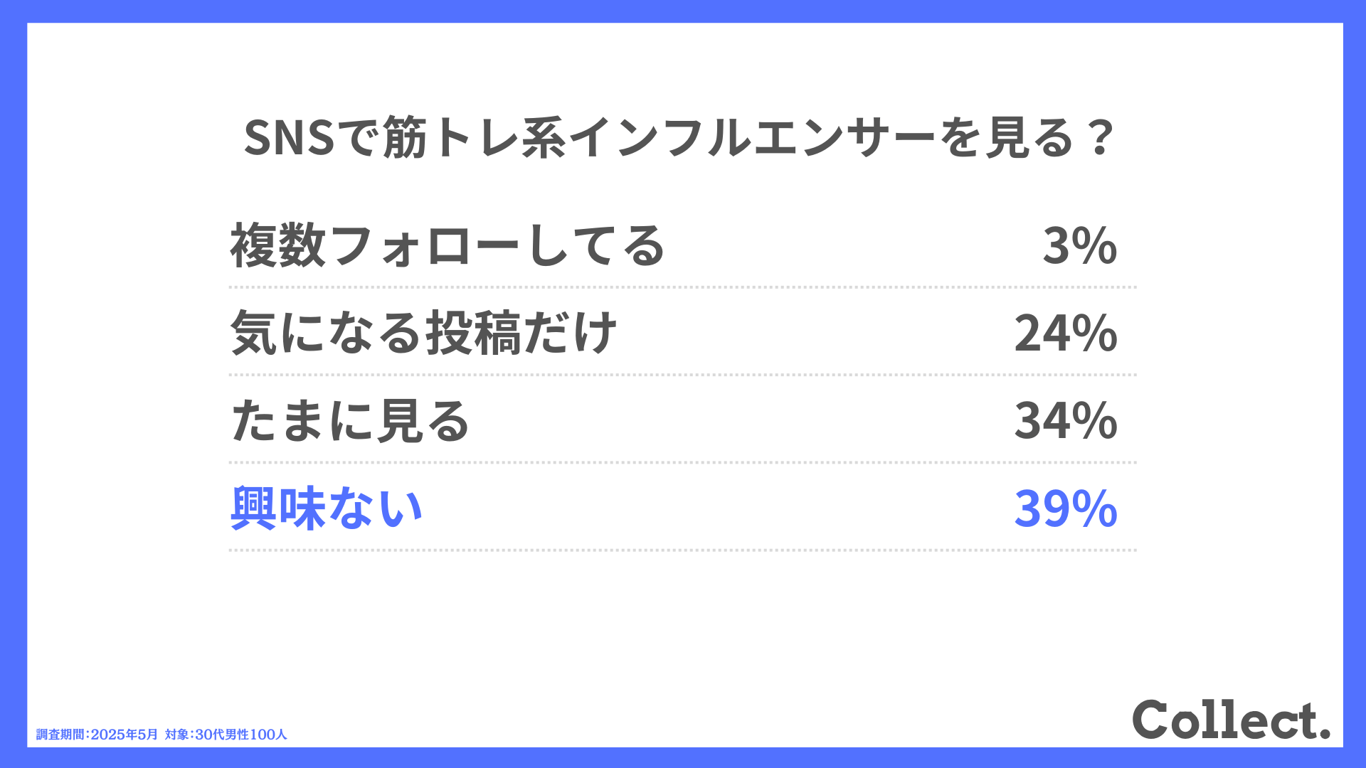SNSで筋トレ系インフルエンサーを見る?
