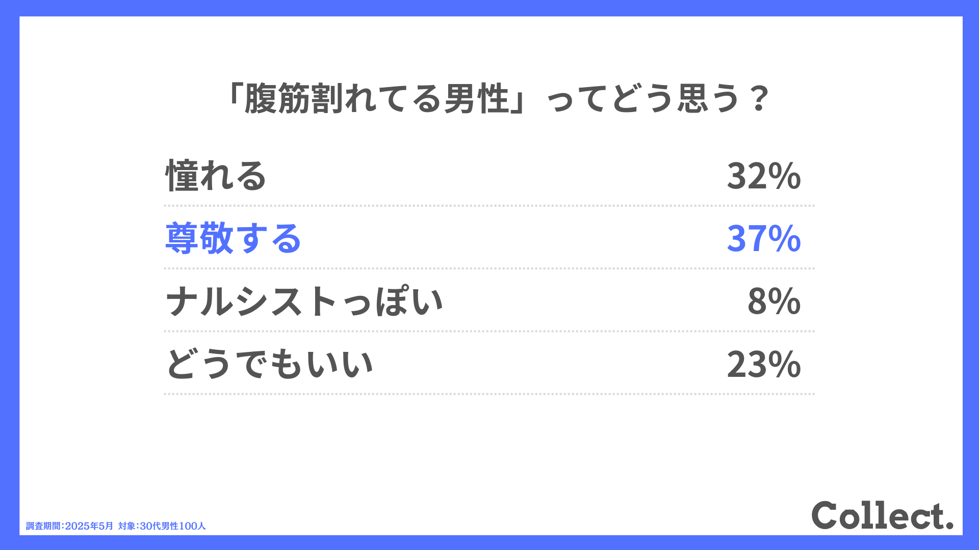 「腹筋割れてる男性」ってどう思う?