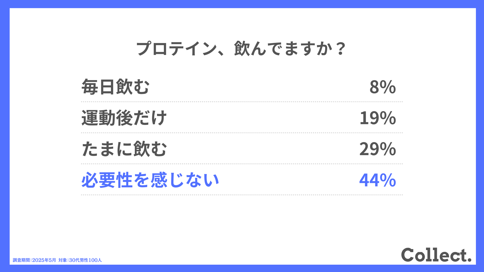 プロテイン、飲んでますか?