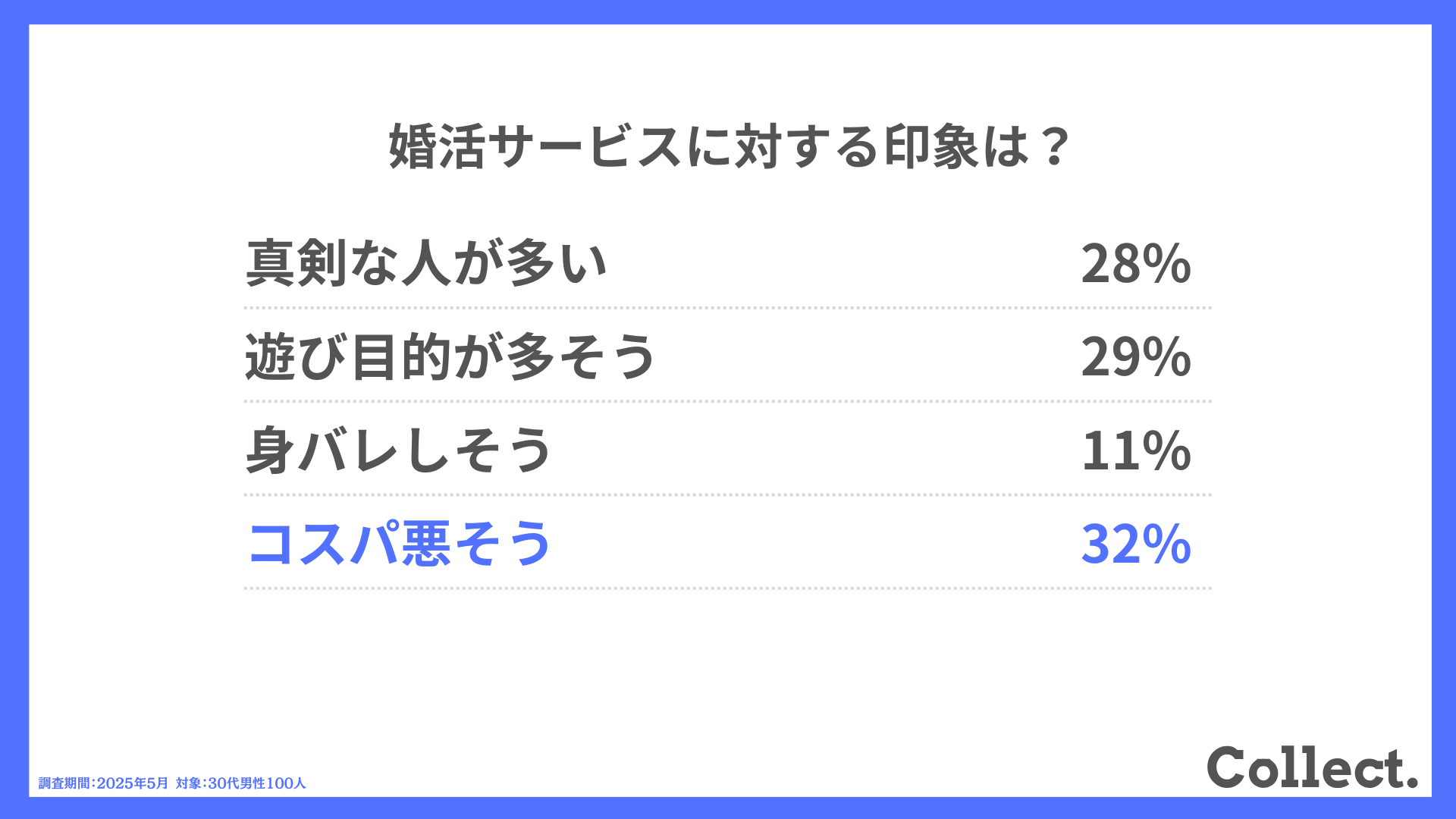 婚活サービスに対する印象は？