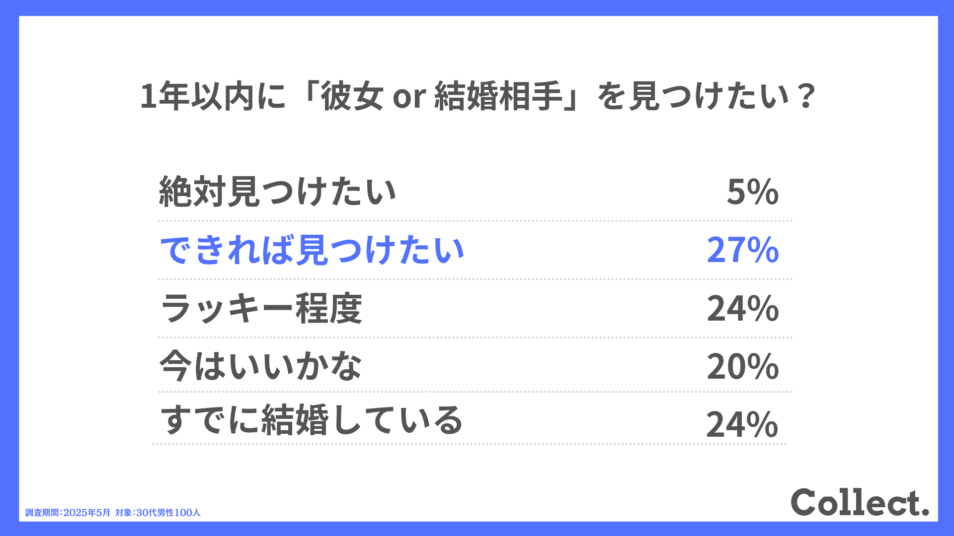 1年以内に「彼女 or 結婚相手」を見つけたい？