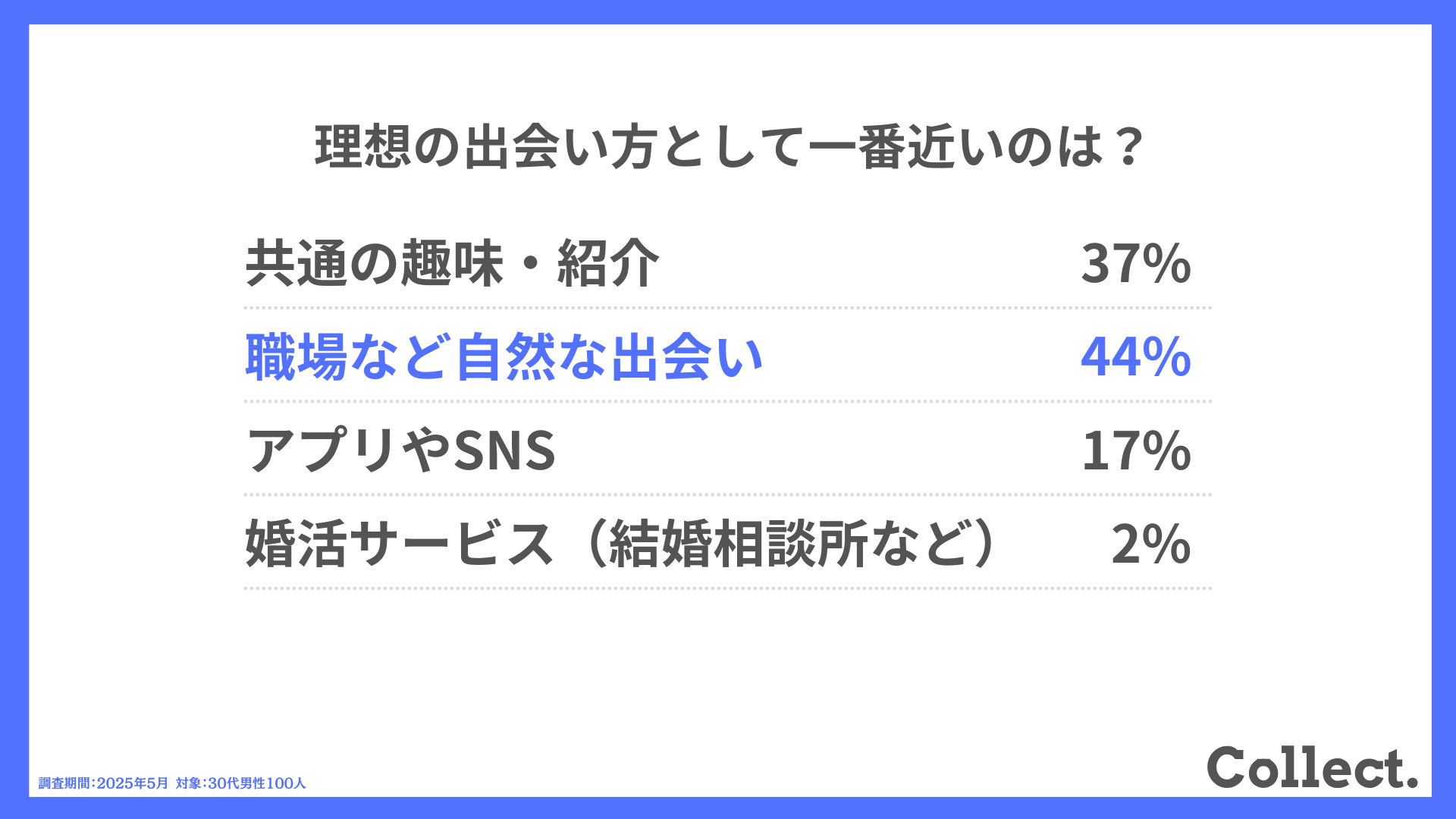 理想の出会い方として一番近いのは？