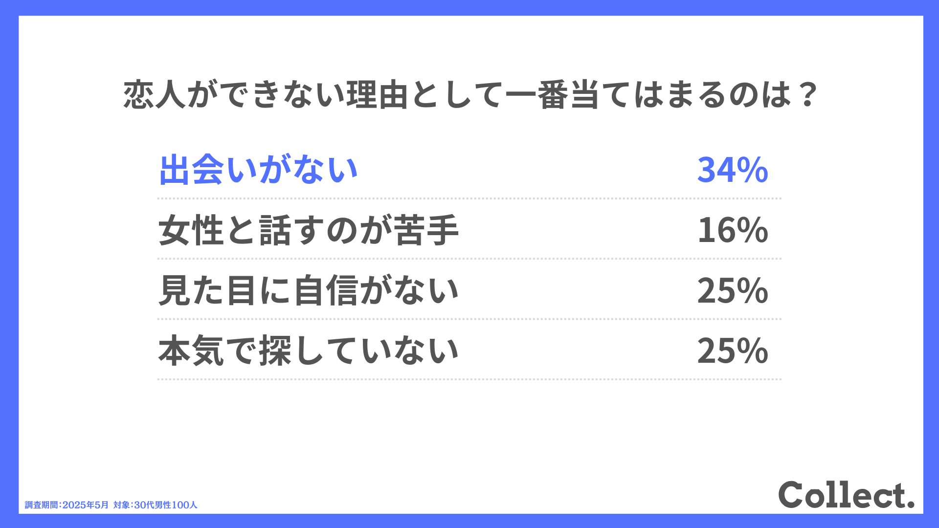 恋人ができない理由として一番当てはまるのは？