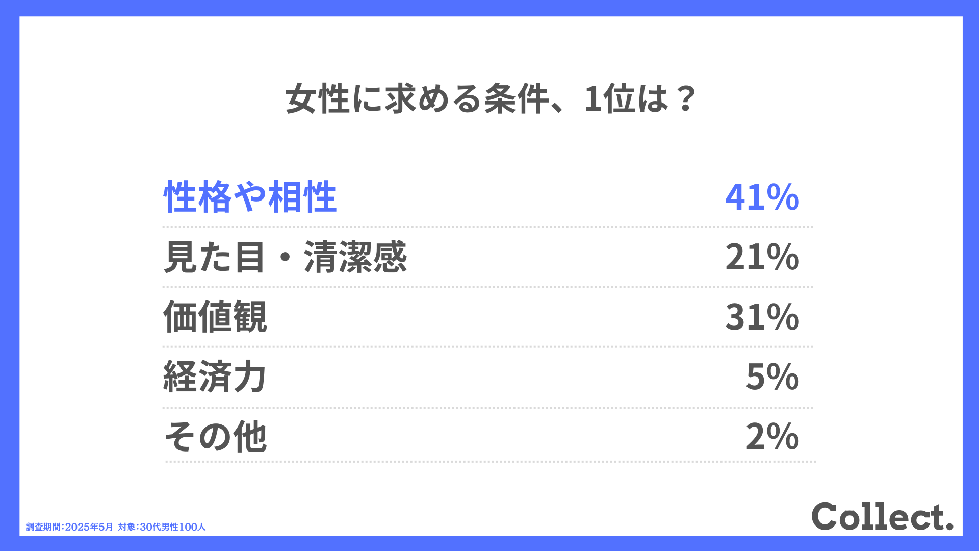 女性に求める条件、1位は？