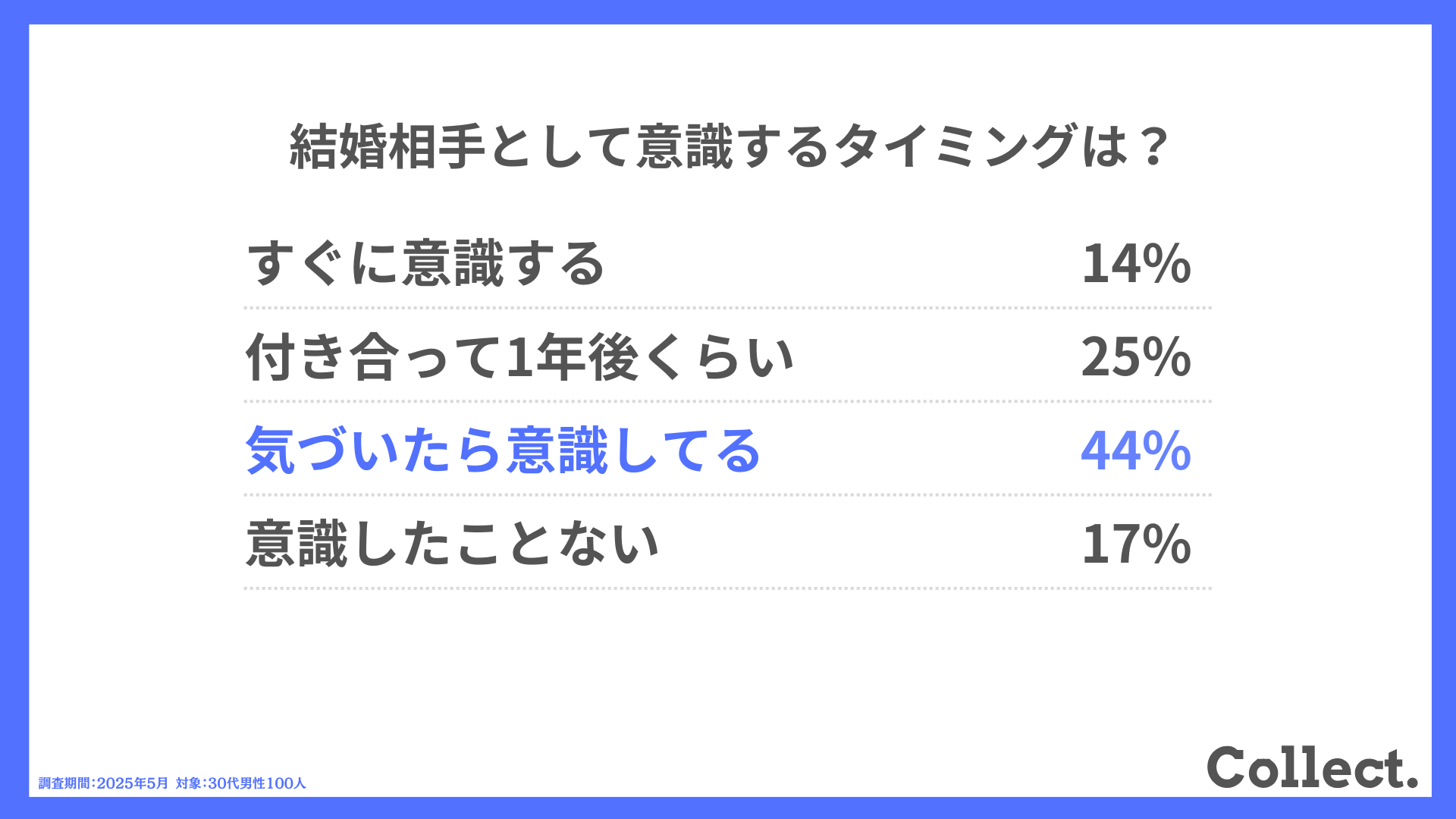 結婚相手として意識するタイミングは？