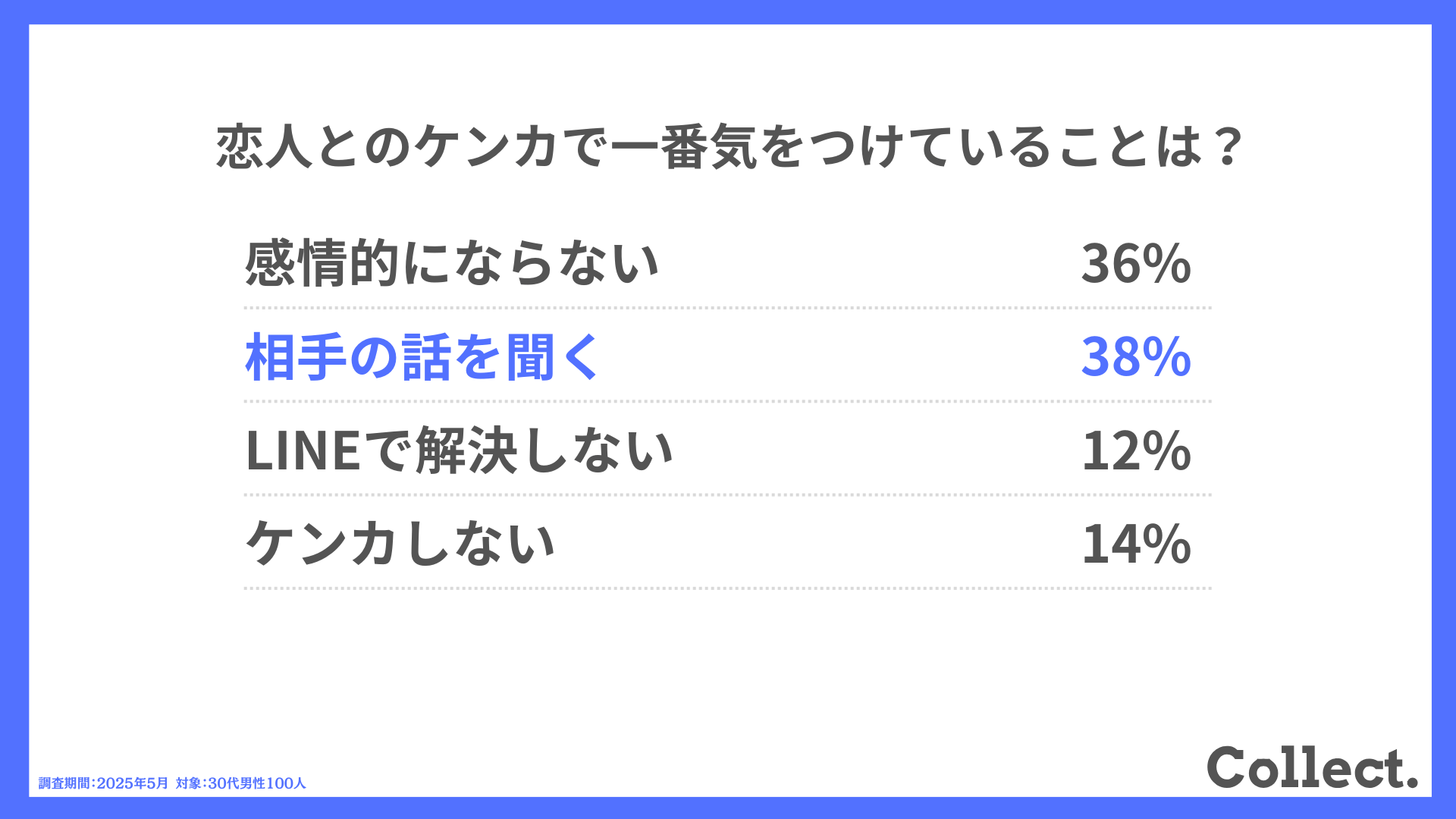 恋人とのケンカで一番気をつけていることは？