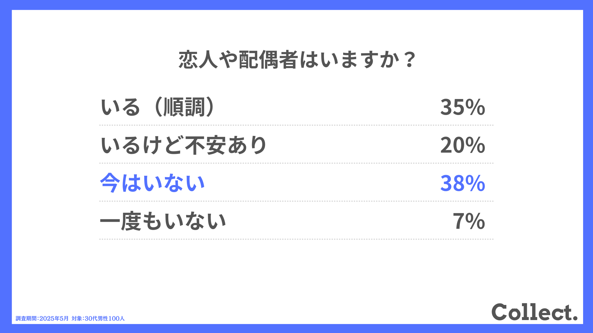 恋人や配偶者はいますか？