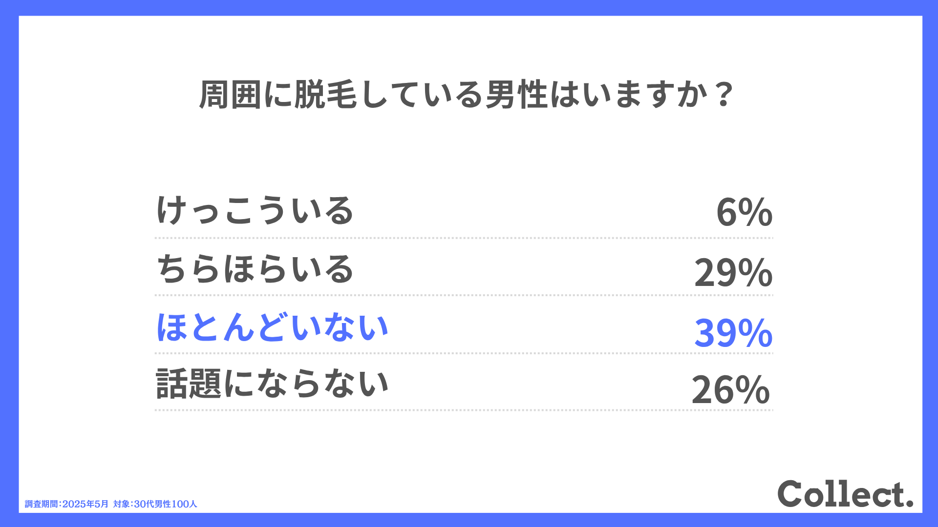 周囲に脱毛している男性はいますか?