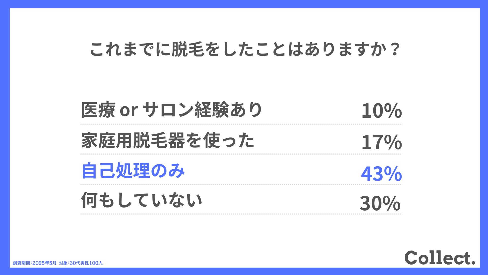 これまでに脱毛をしたことはありますか?(自己処理含む)