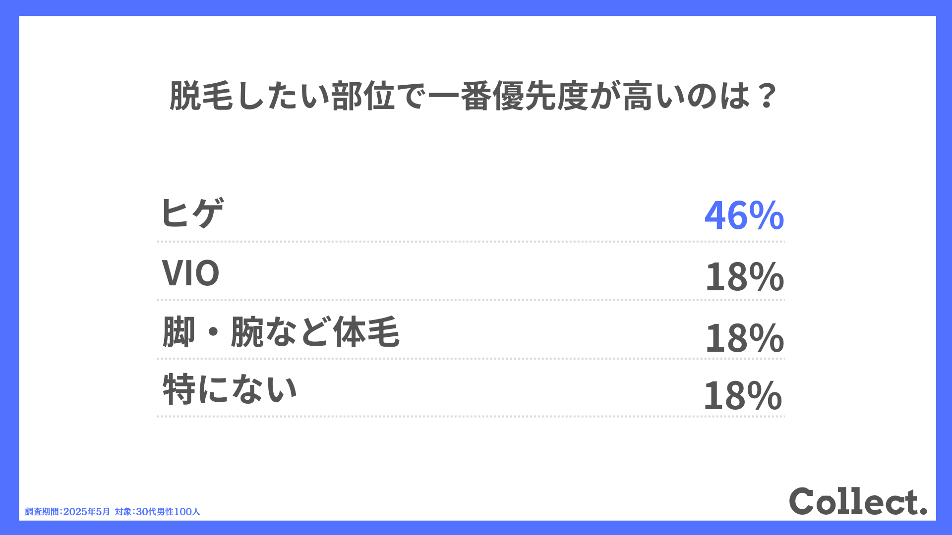 脱毛したい部位で一番優先度が高いのは?