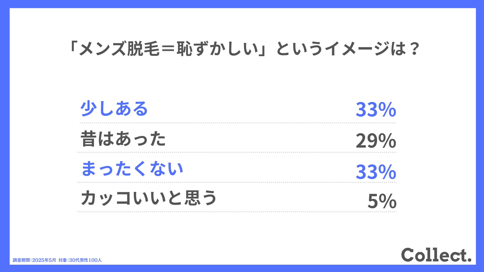 「メンズ脱毛=恥ずかしい」というイメージは?