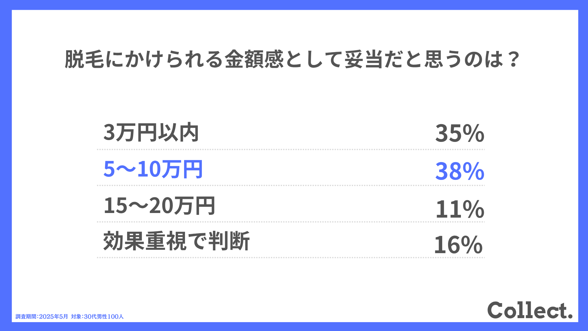 脱毛にかけられる金額感として妥当だと思うのは?