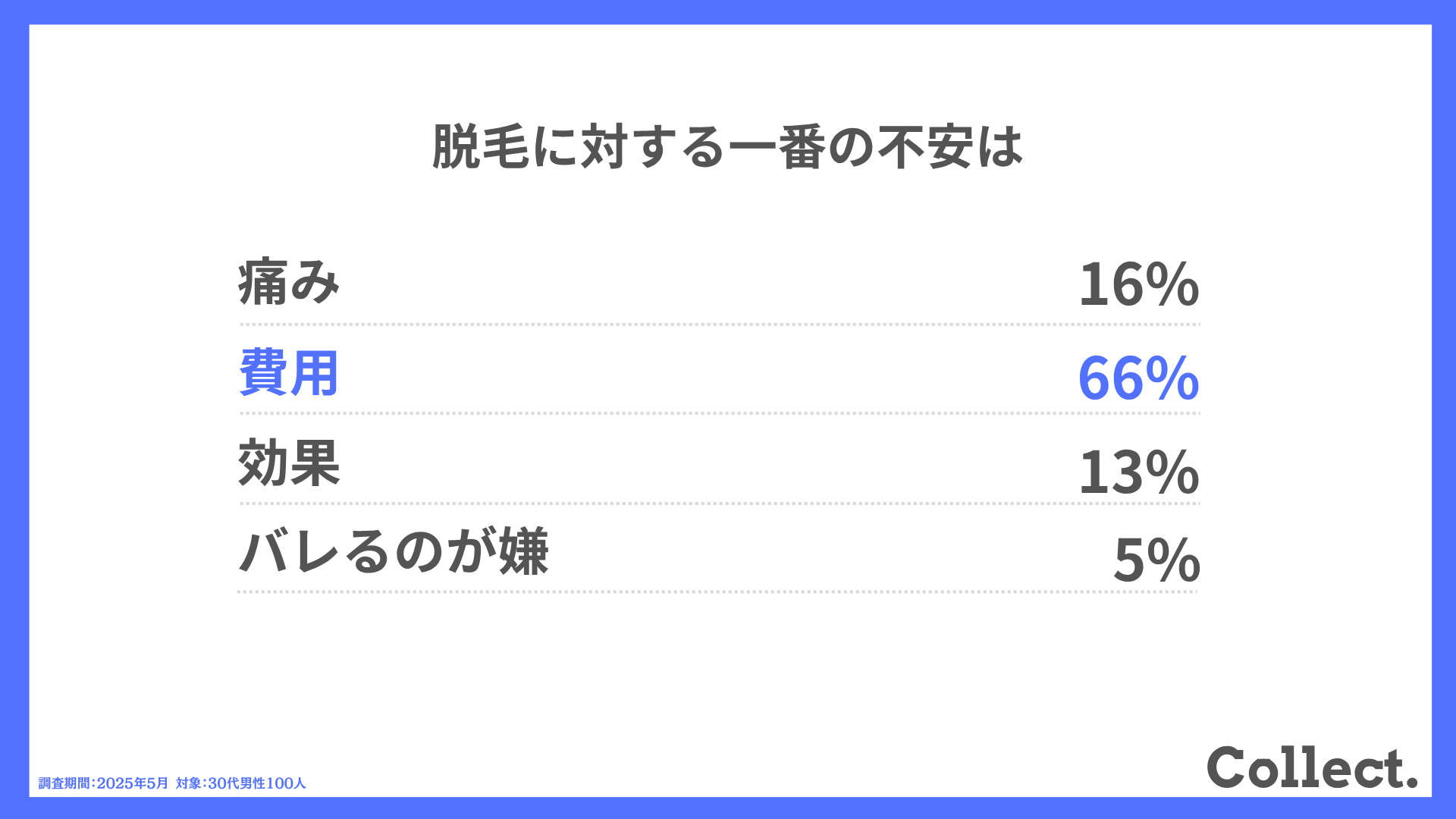 脱毛に対する一番の不安は