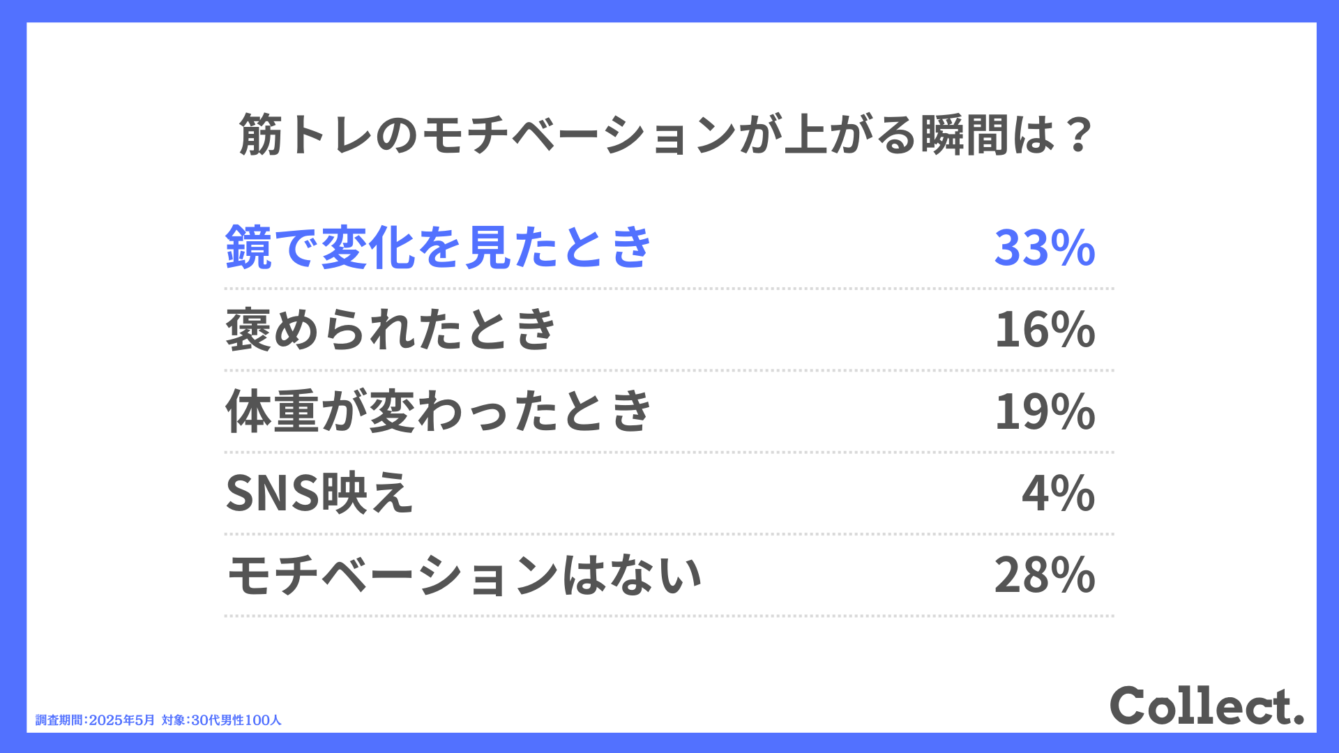 筋トレのモチベーションが上がる瞬間は?