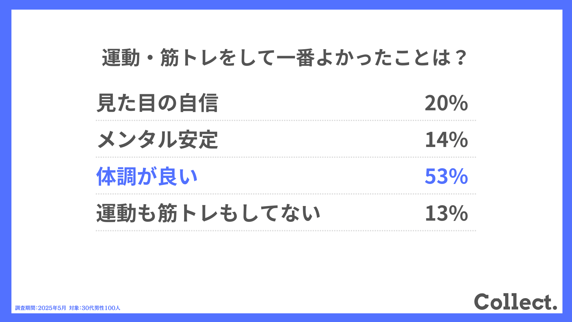 運動・筋トレをして一番よかったことは?