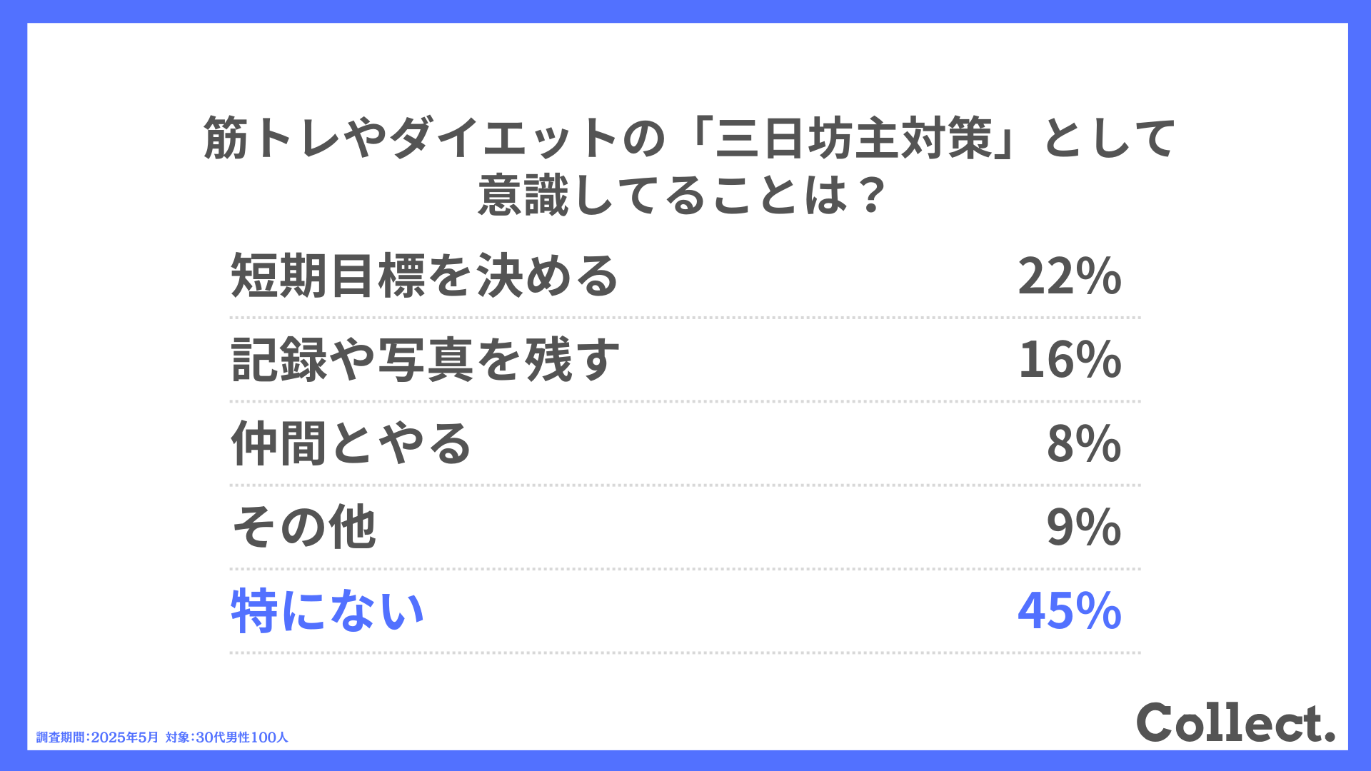 筋トレやダイエットの「三日坊主対策」として意識してることは?