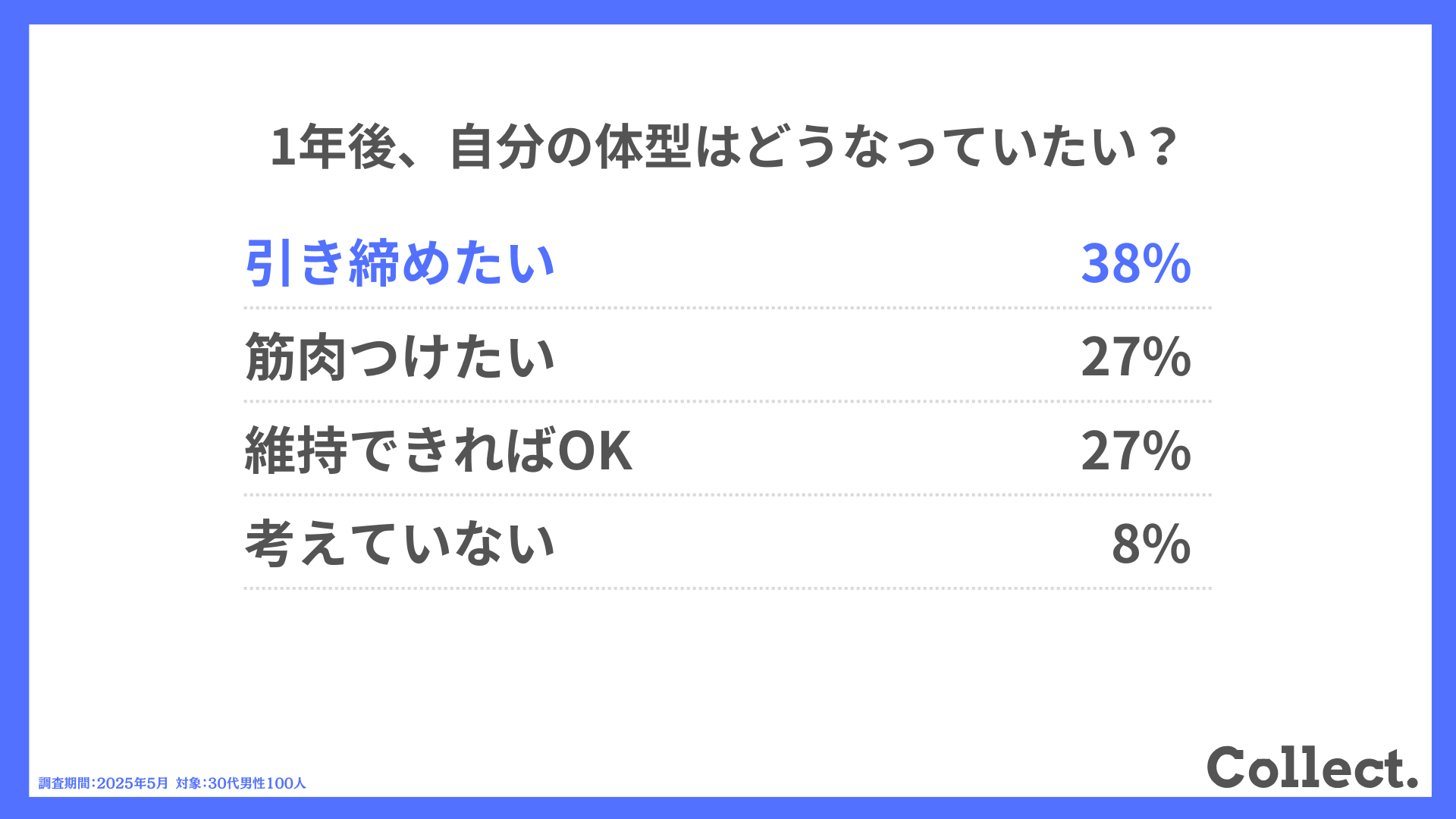 1年後、自分の体型はどうなっていたい?