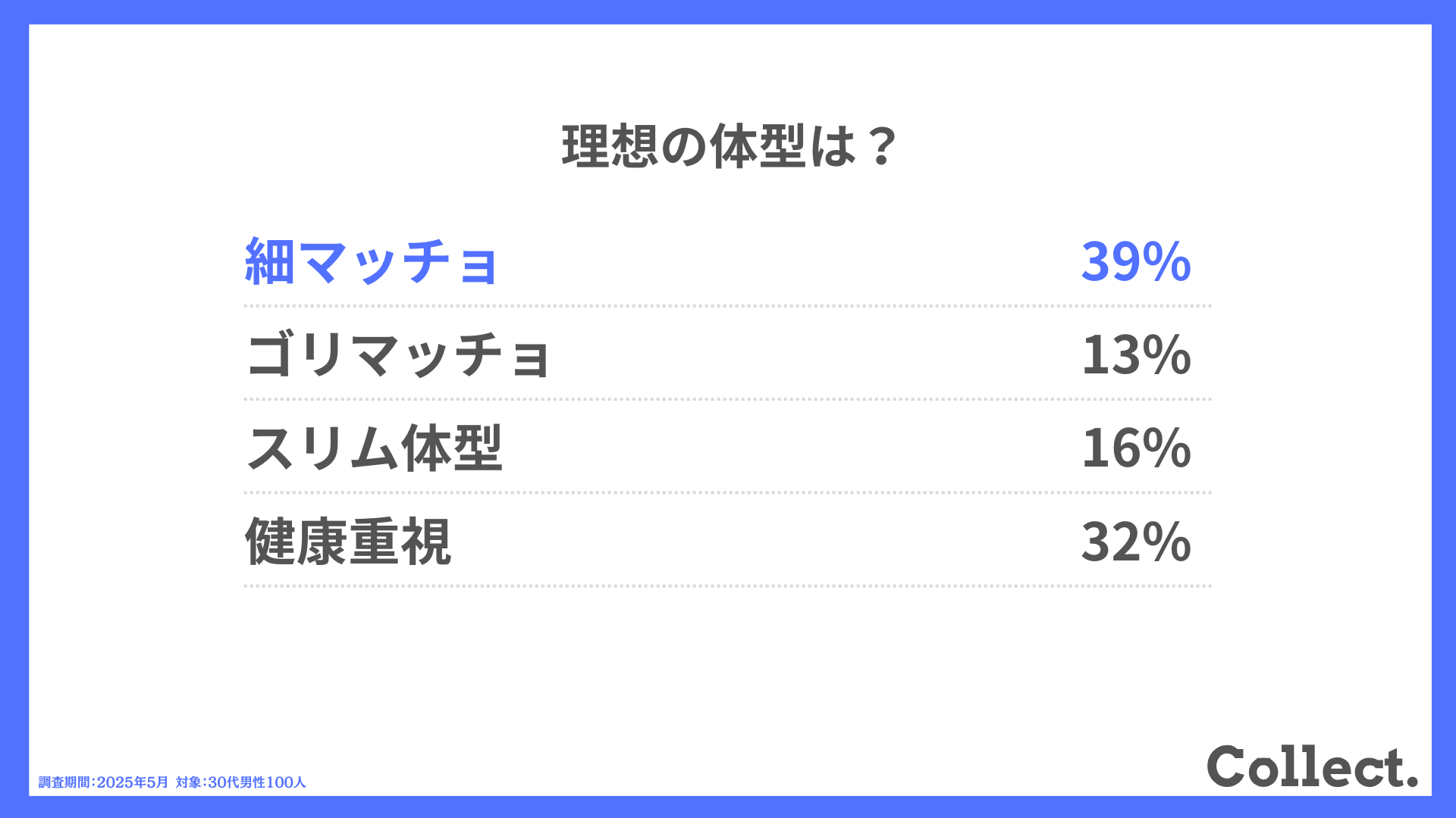 理想の体型は?