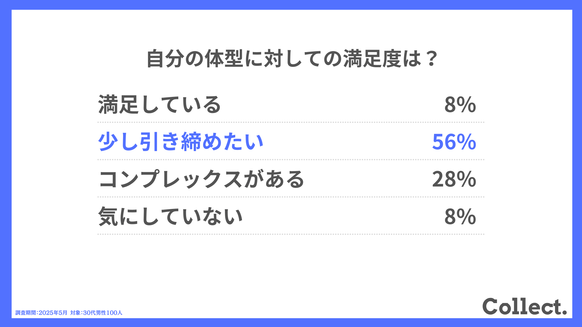 自分の体型に対しての満足度は?