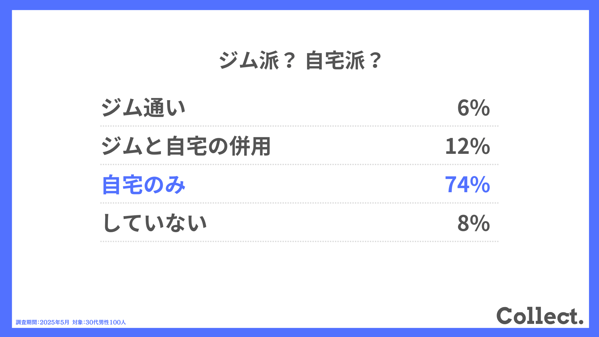 ジム派? 自宅派?