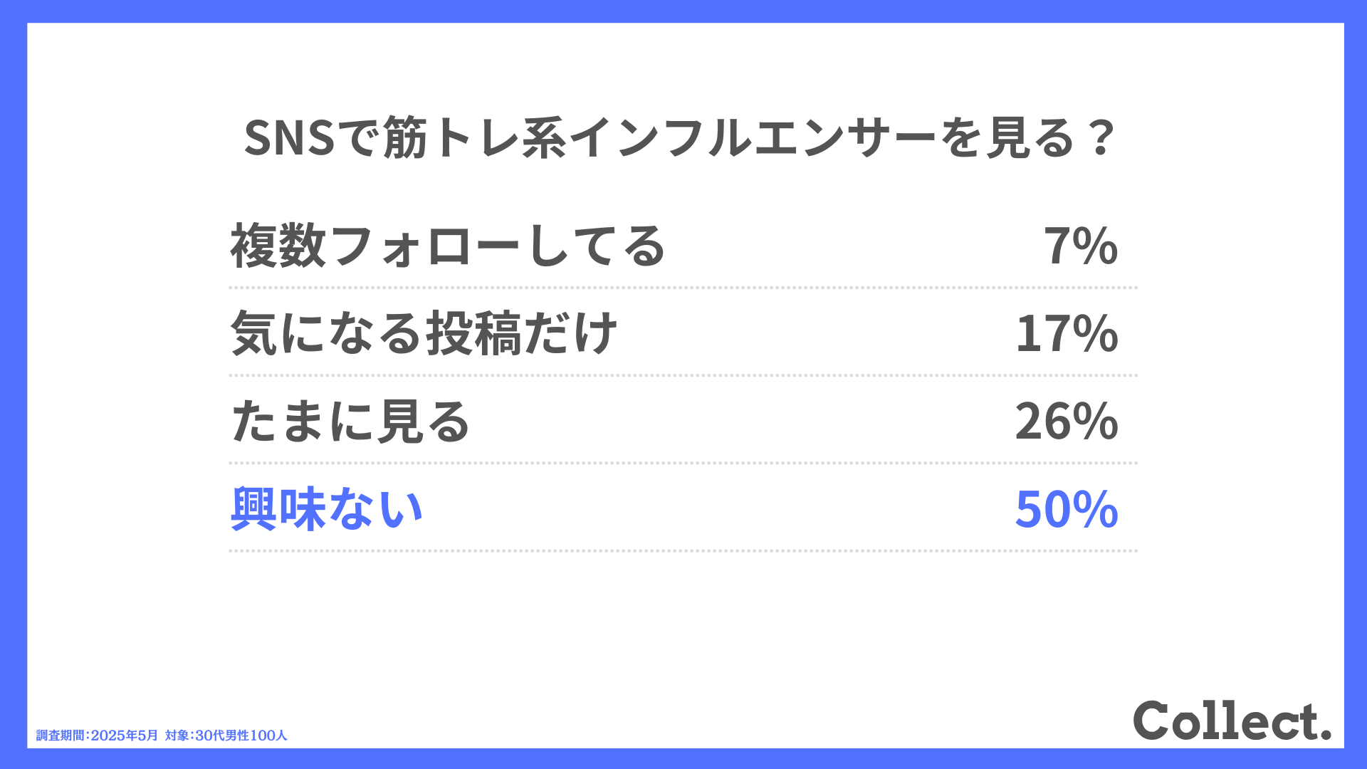 SNSで筋トレ系インフルエンサーを見る?