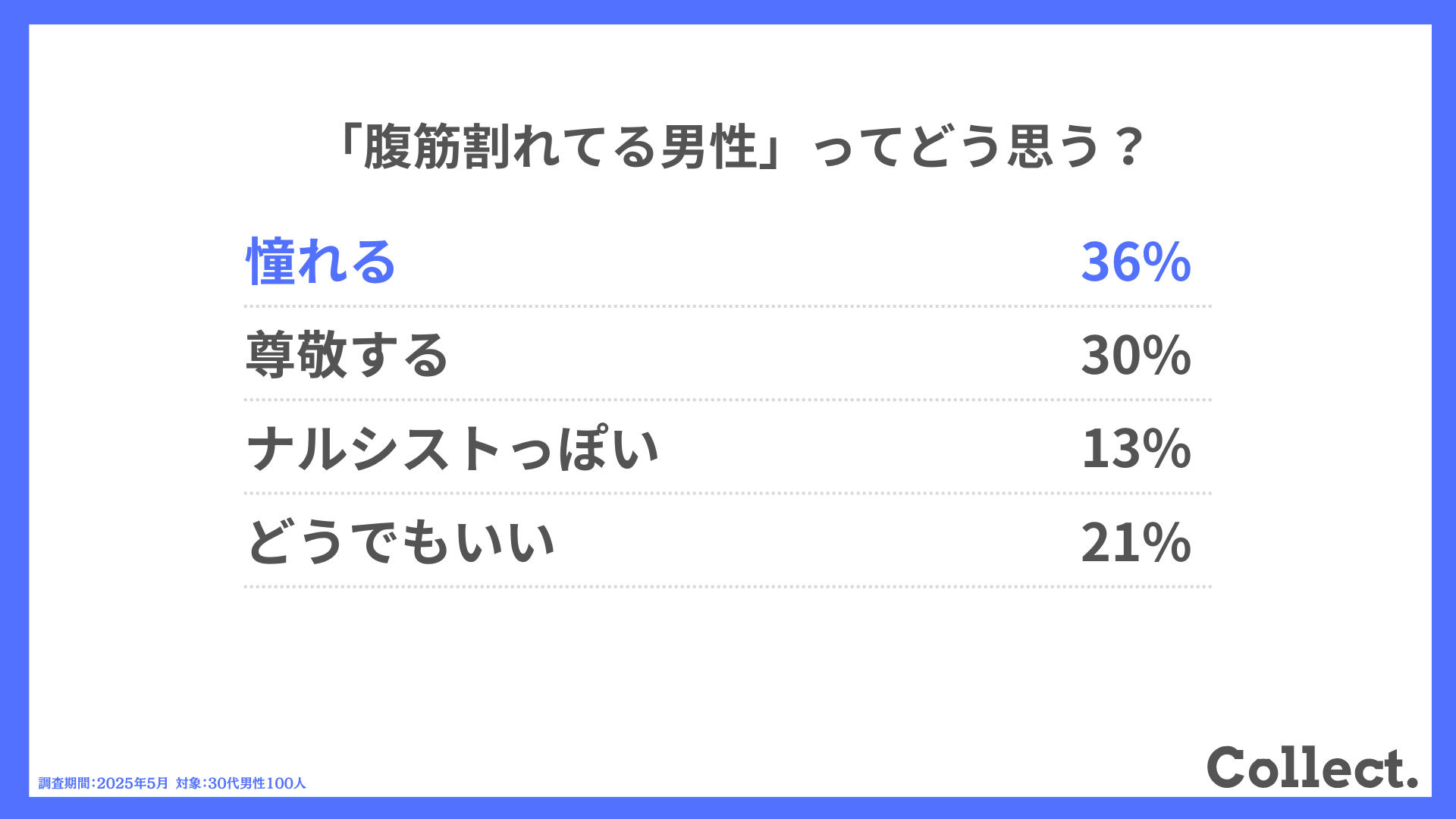 「腹筋割れてる男性」ってどう思う?