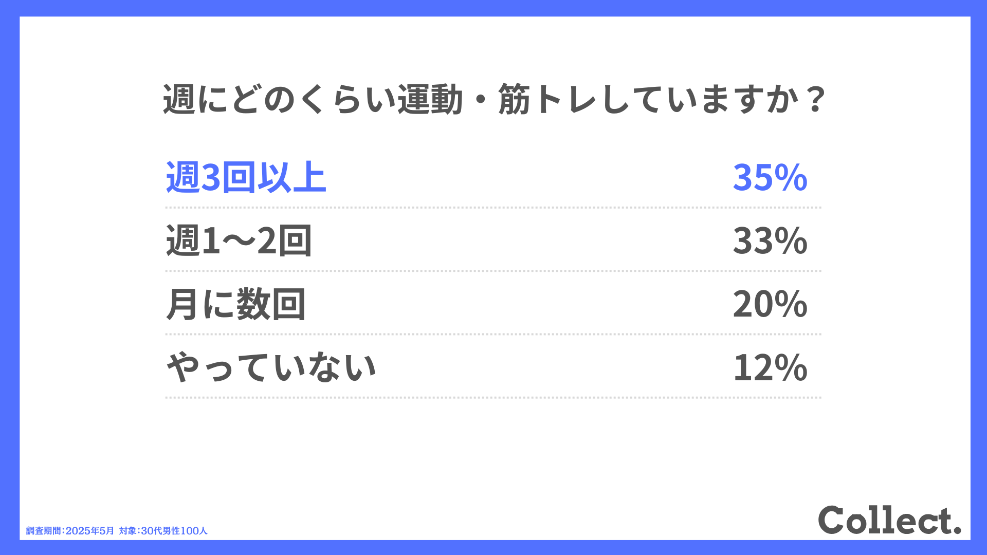 週にどのくらい運動・筋トレしていますか?
